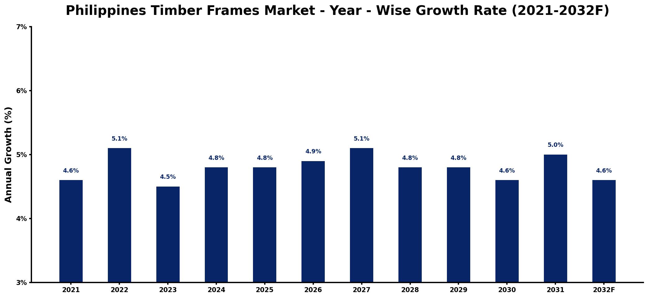 Philippines Timber Frames Market Year-wise Growth Rate and Key Drivers