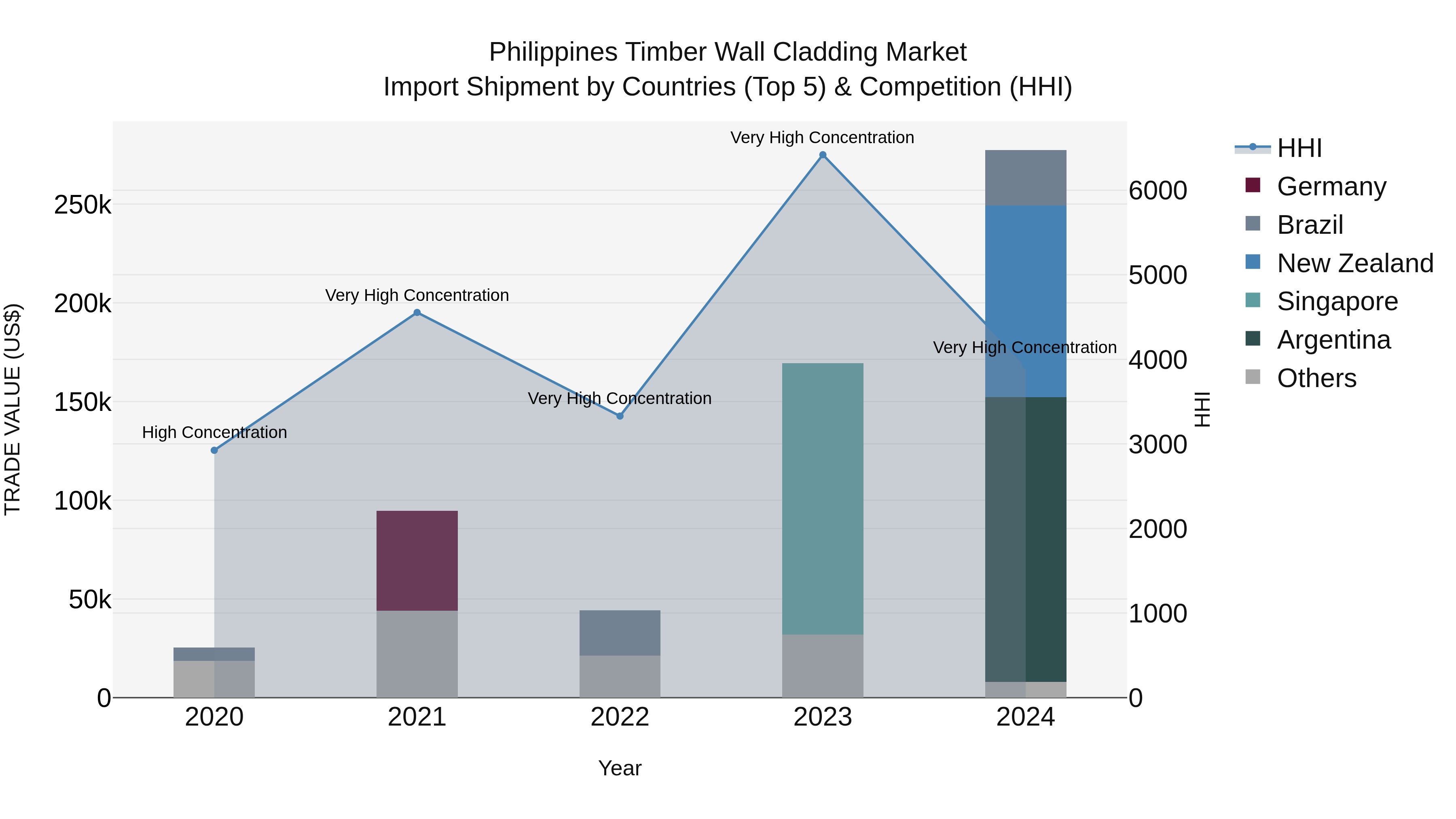 Philippines Timber Wall Cladding Market Top 5 Importing Countries and Market Competition (HHI) Analysis