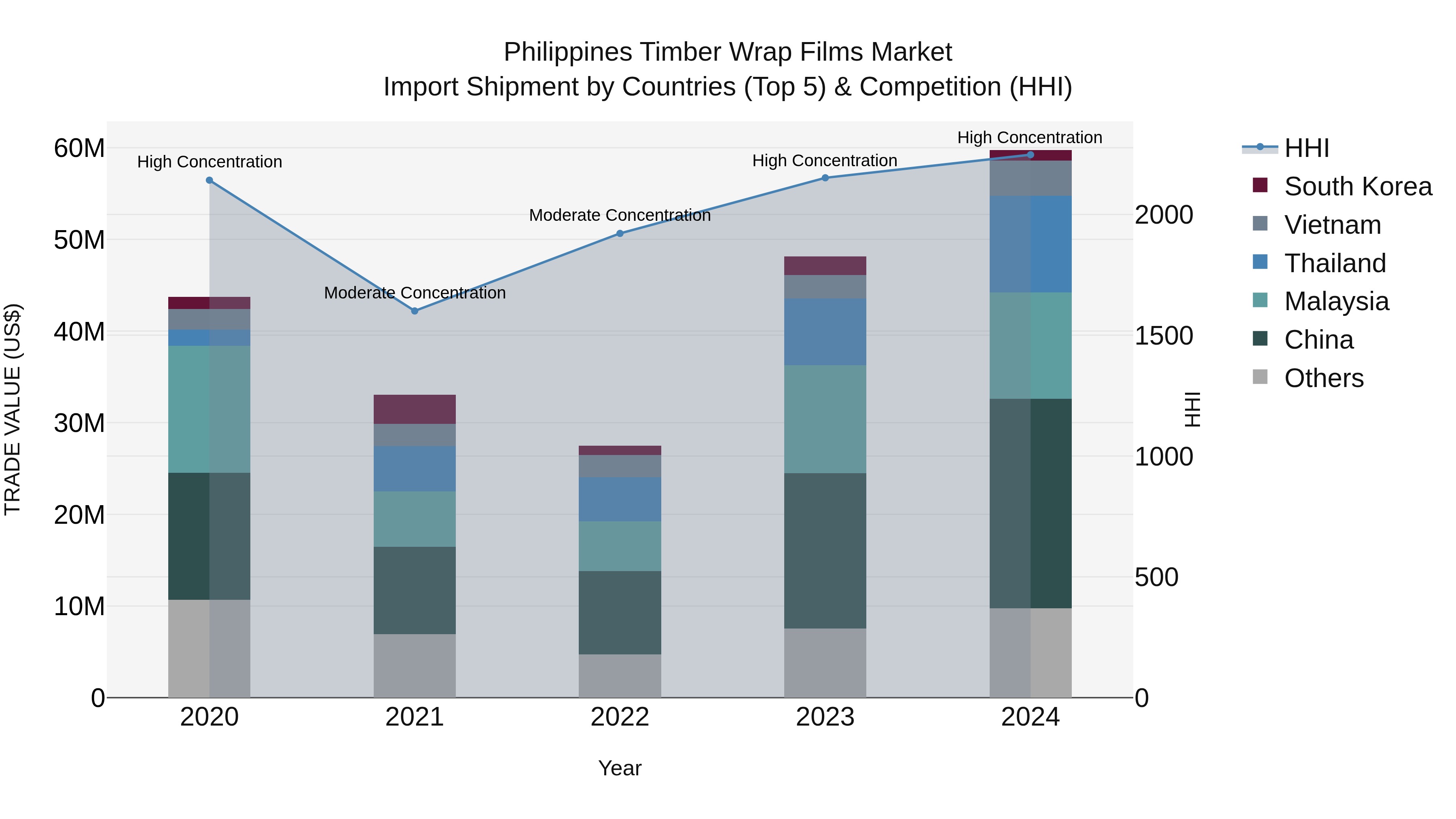 Philippines Timber Wrap Films Market Top 5 Importing Countries and Market Competition (HHI) Analysis