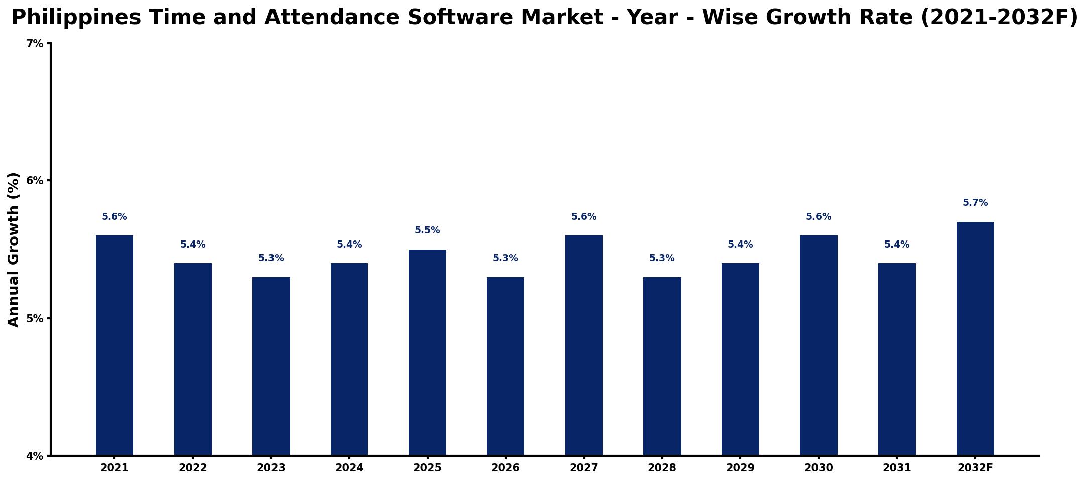 Philippines Time and Attendance Software Market Year-wise Growth Rate and Key Drivers