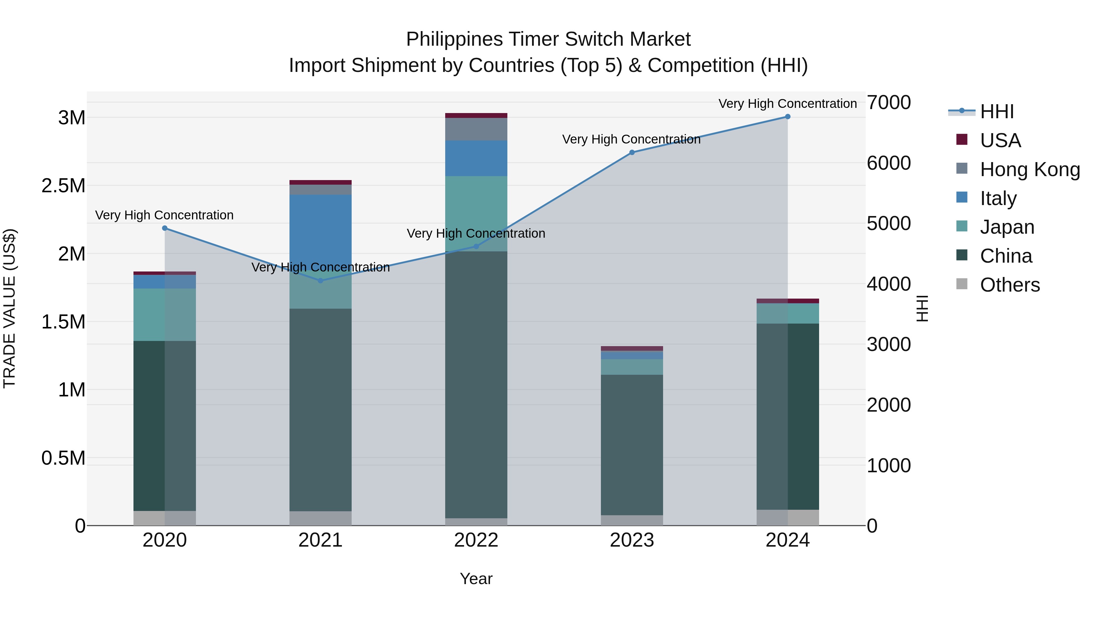 Philippines Timer Switch Market Top 5 Importing Countries and Market Competition (HHI) Analysis