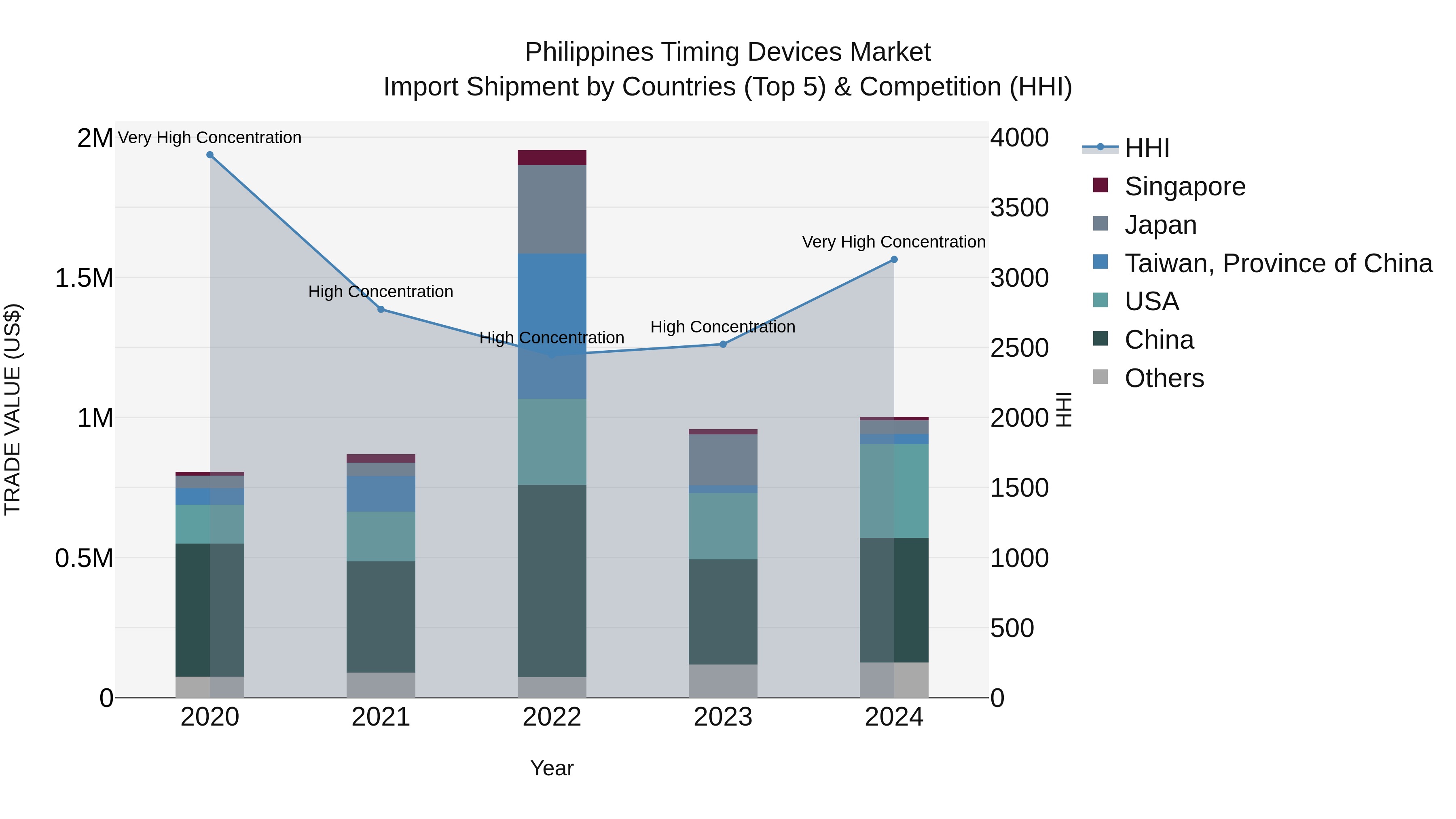 Philippines Timing Devices Market Top 5 Importing Countries and Market Competition (HHI) Analysis