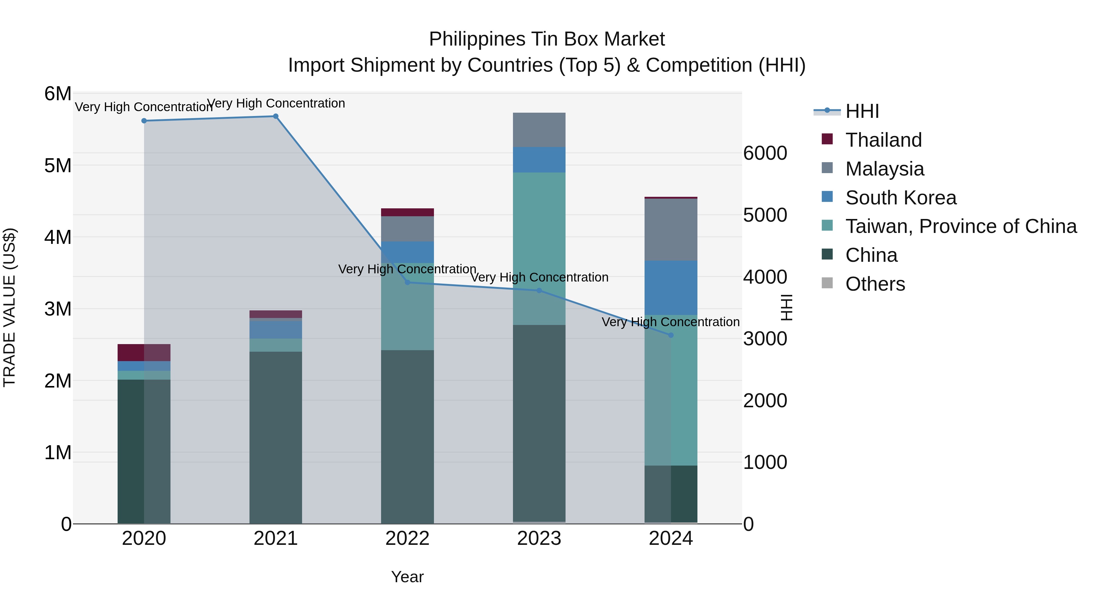 Philippines Tin Box Market Top 5 Importing Countries and Market Competition (HHI) Analysis