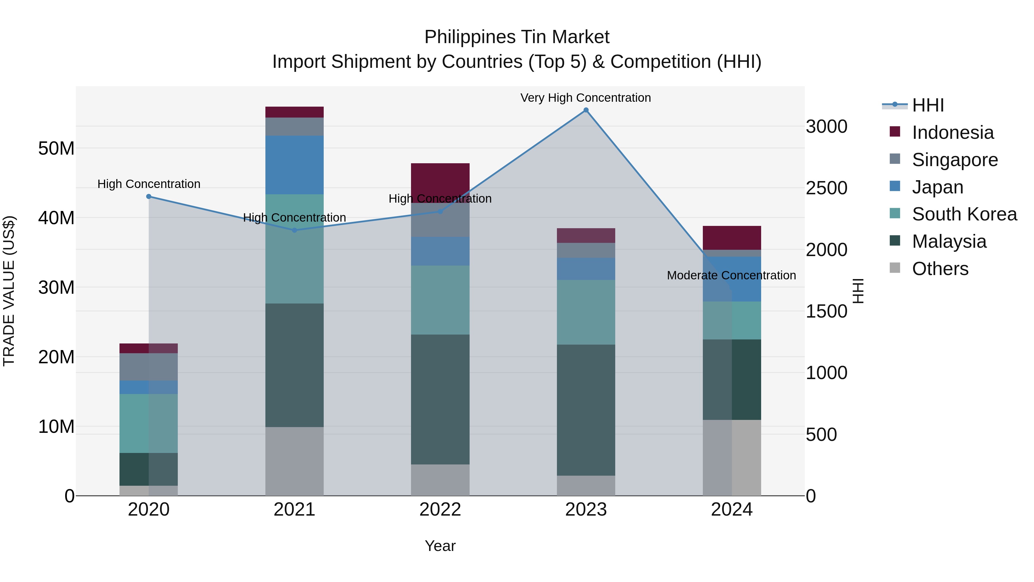 Philippines Tin Market Top 5 Importing Countries and Market Competition (HHI) Analysis
