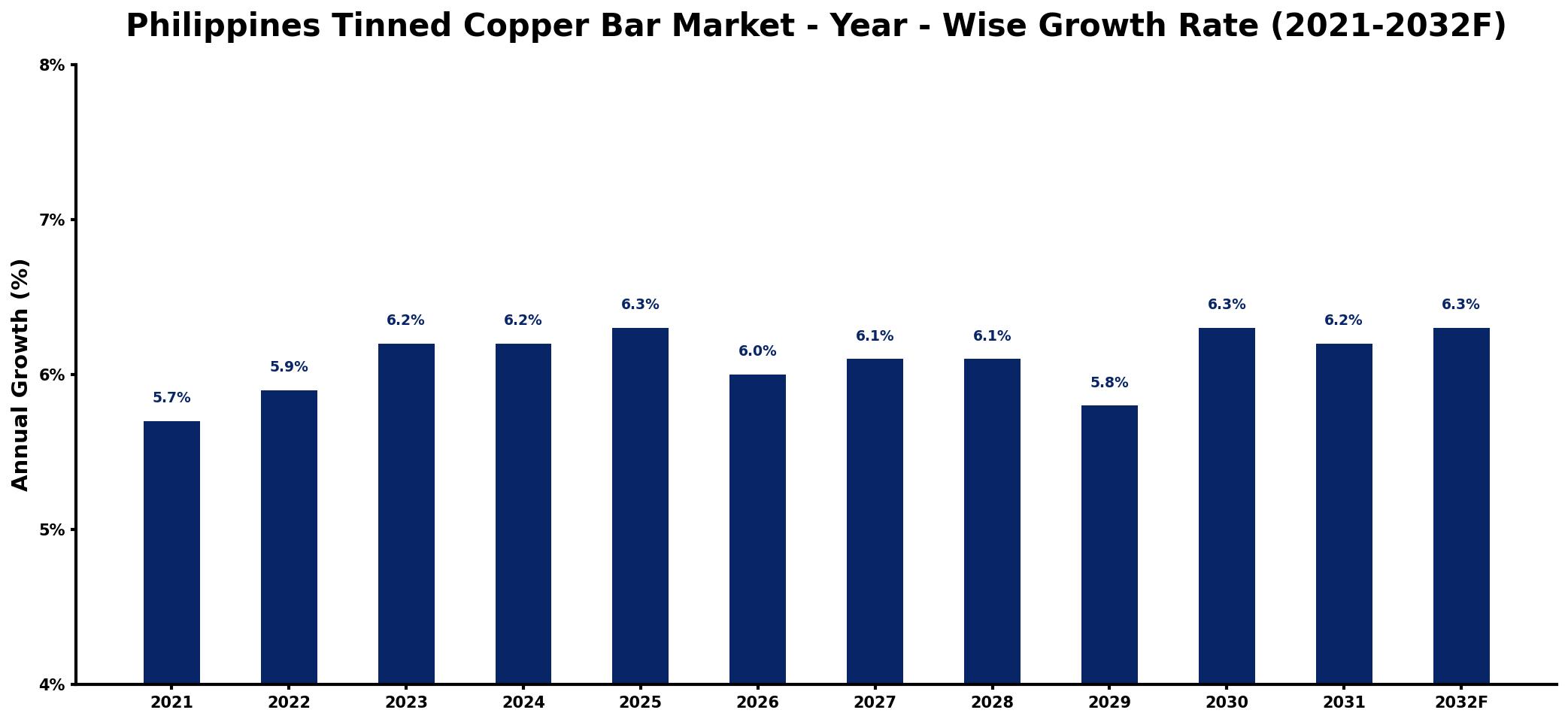 Philippines Tinned Copper Bar Market Year-wise Growth Rate and Key Drivers