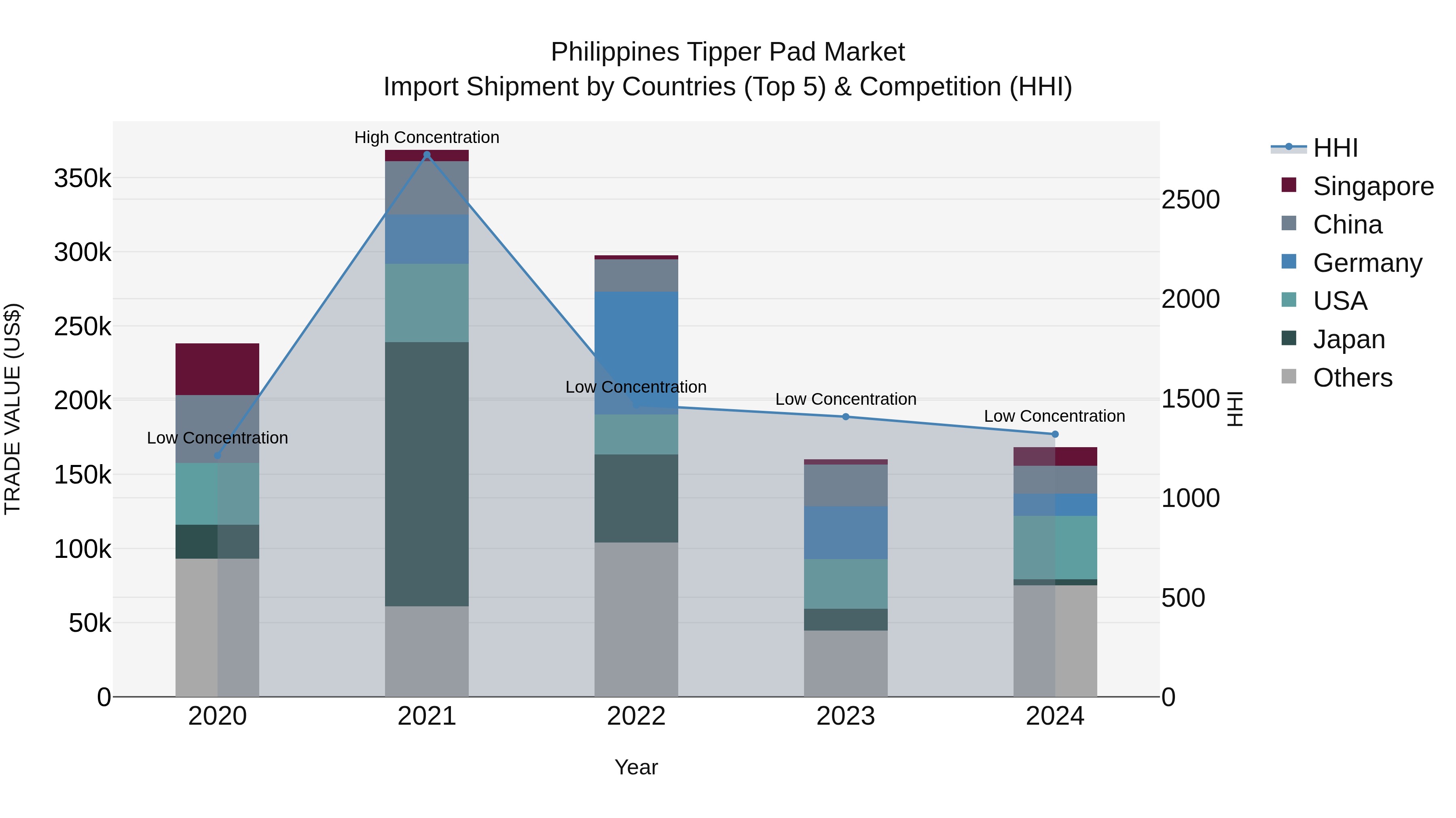 Philippines Tipper Pad Market Top 5 Importing Countries and Market Competition (HHI) Analysis