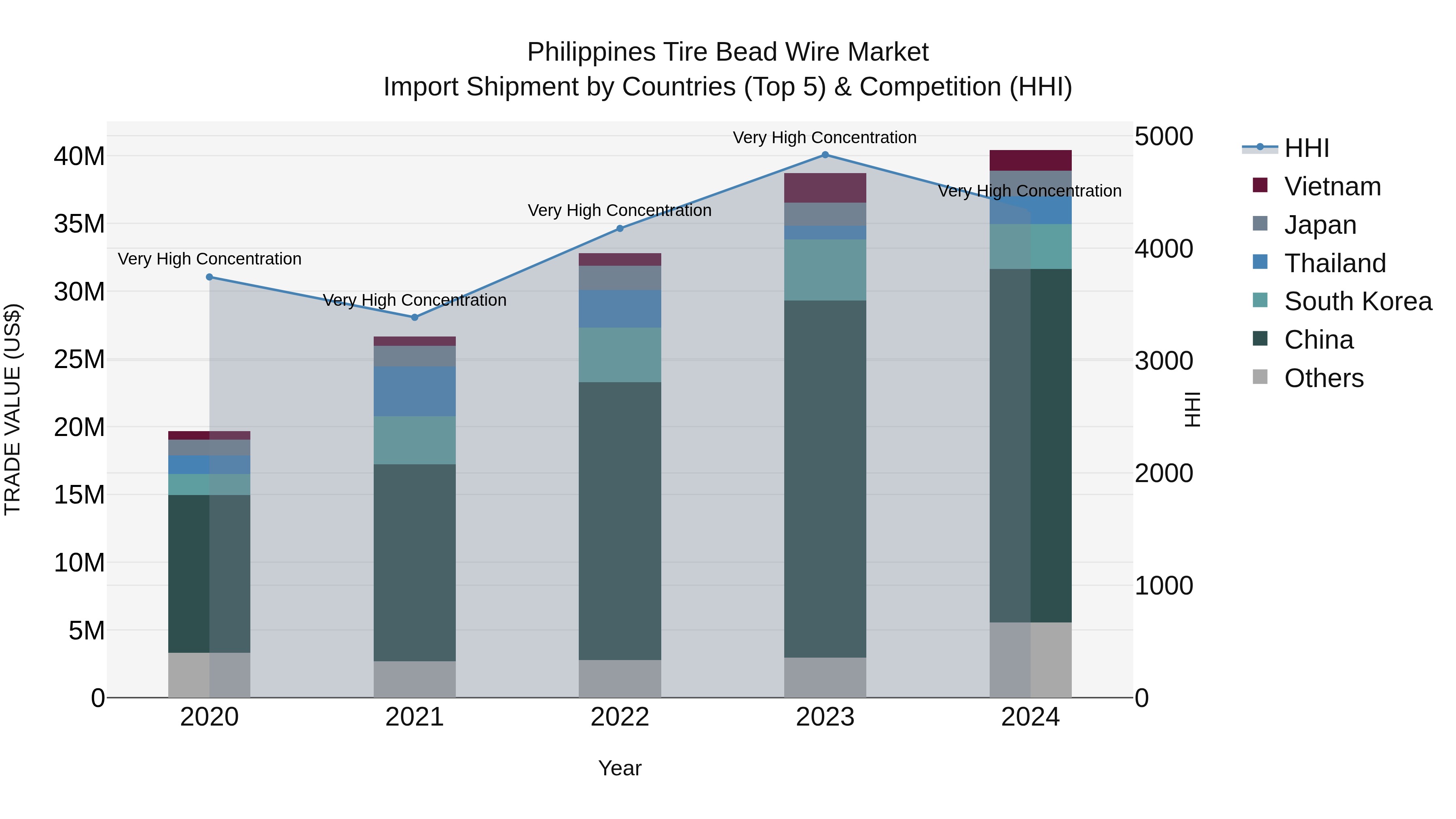 Philippines Tire Bead Wire Market Top 5 Importing Countries and Market Competition (HHI) Analysis