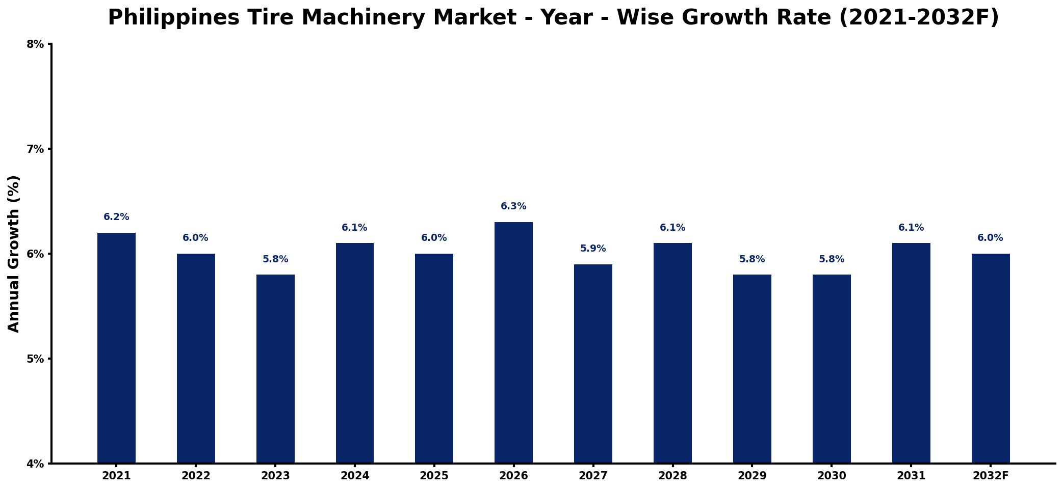 Philippines Tire Machinery Market Year-wise Growth Rate and Key Drivers