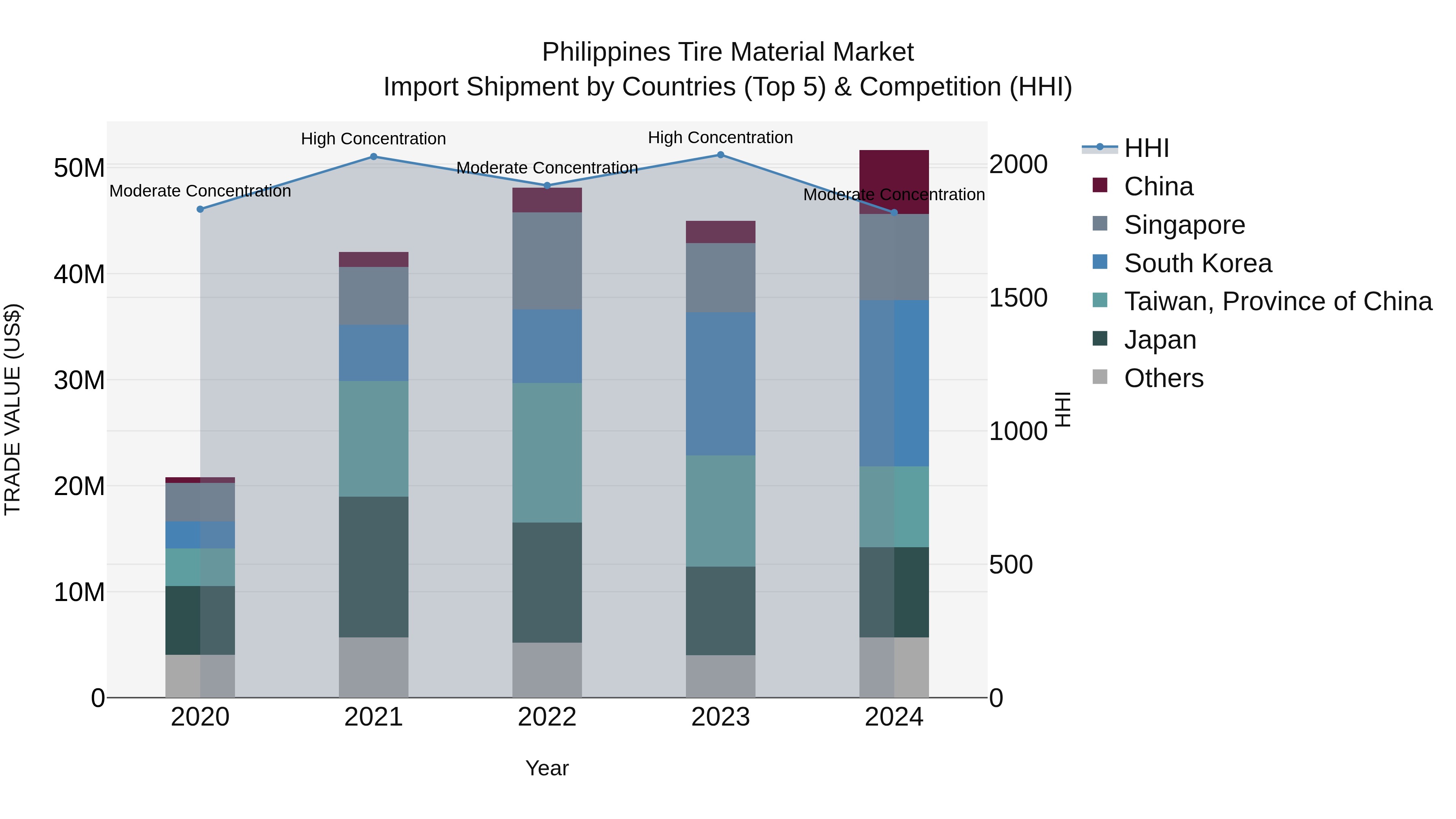 Philippines Tire Material Market Top 5 Importing Countries and Market Competition (HHI) Analysis