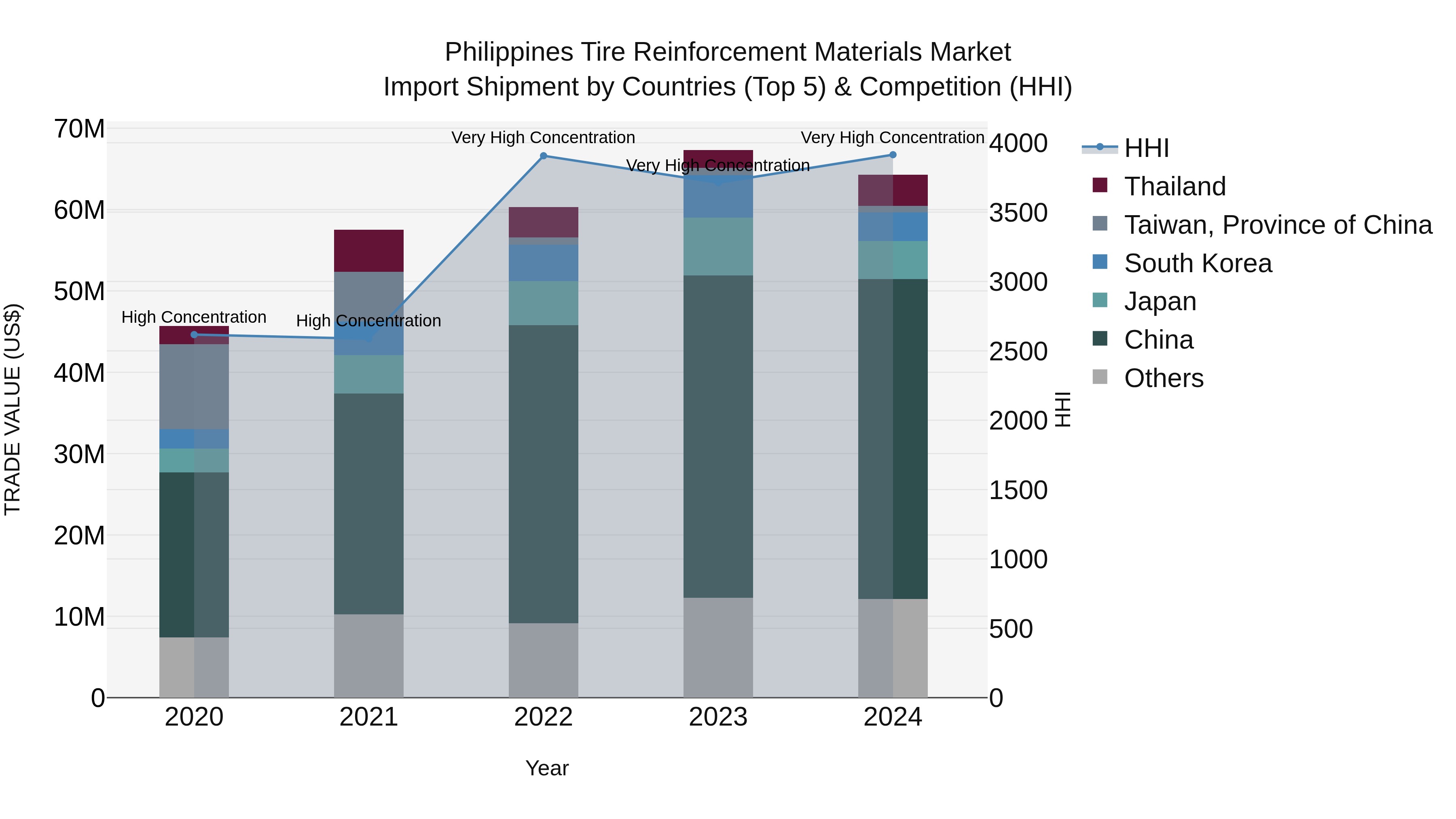 Philippines Tire Reinforcement Materials Market Top 5 Importing Countries and Market Competition (HHI) Analysis