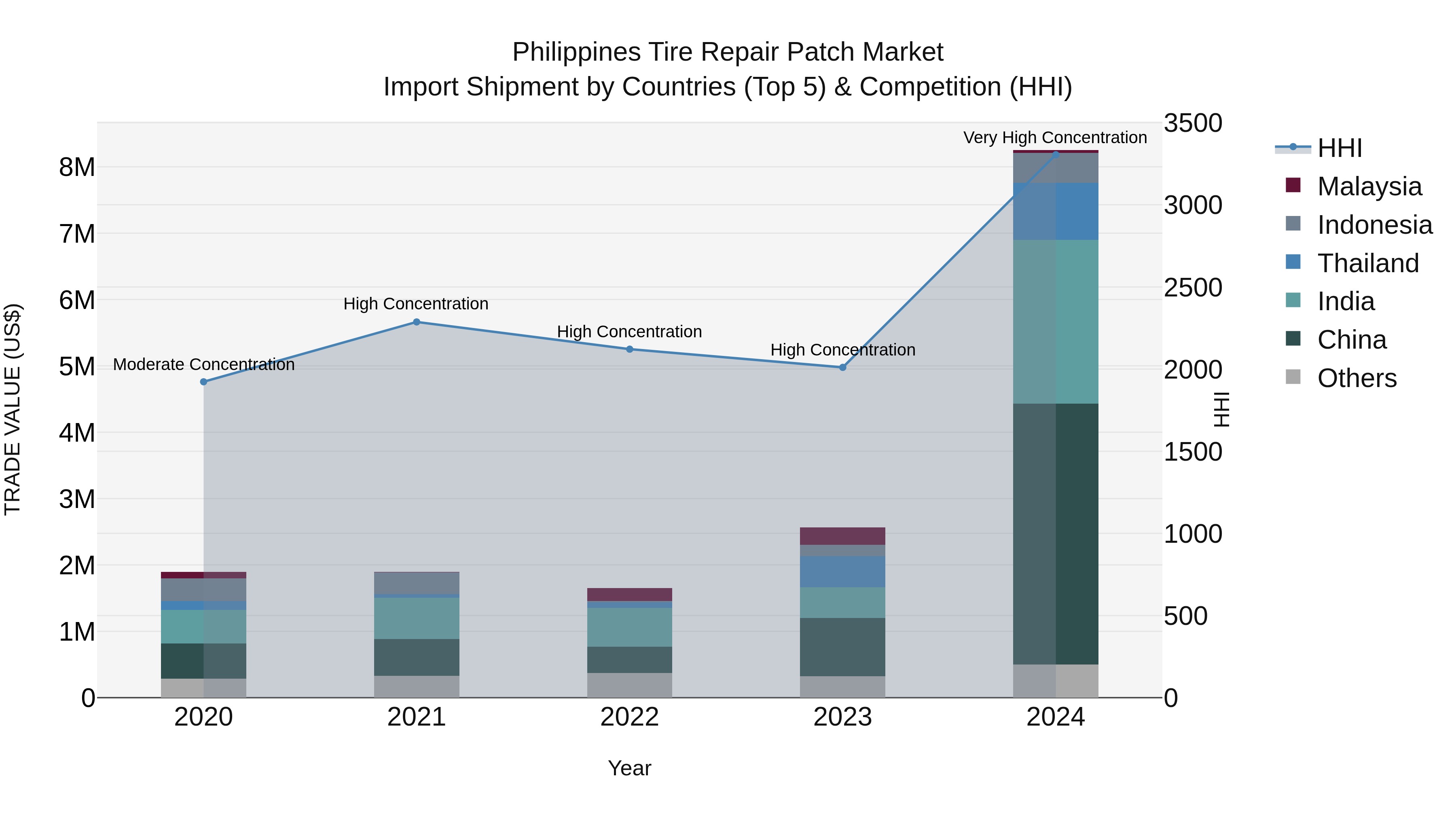 Philippines Tire Repair Patch Market Top 5 Importing Countries and Market Competition (HHI) Analysis