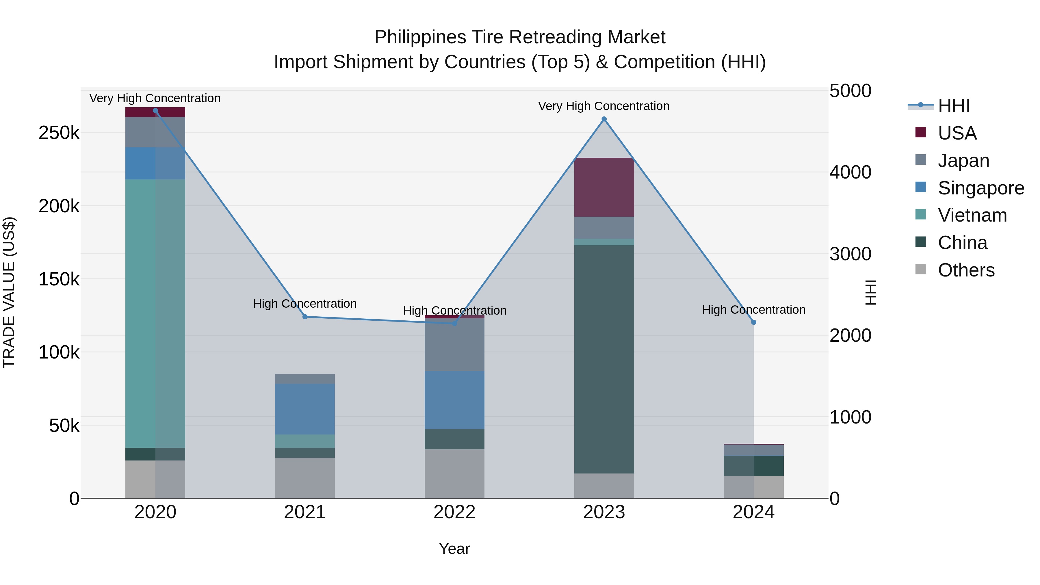 Philippines Tire Retreading Market Top 5 Importing Countries and Market Competition (HHI) Analysis
