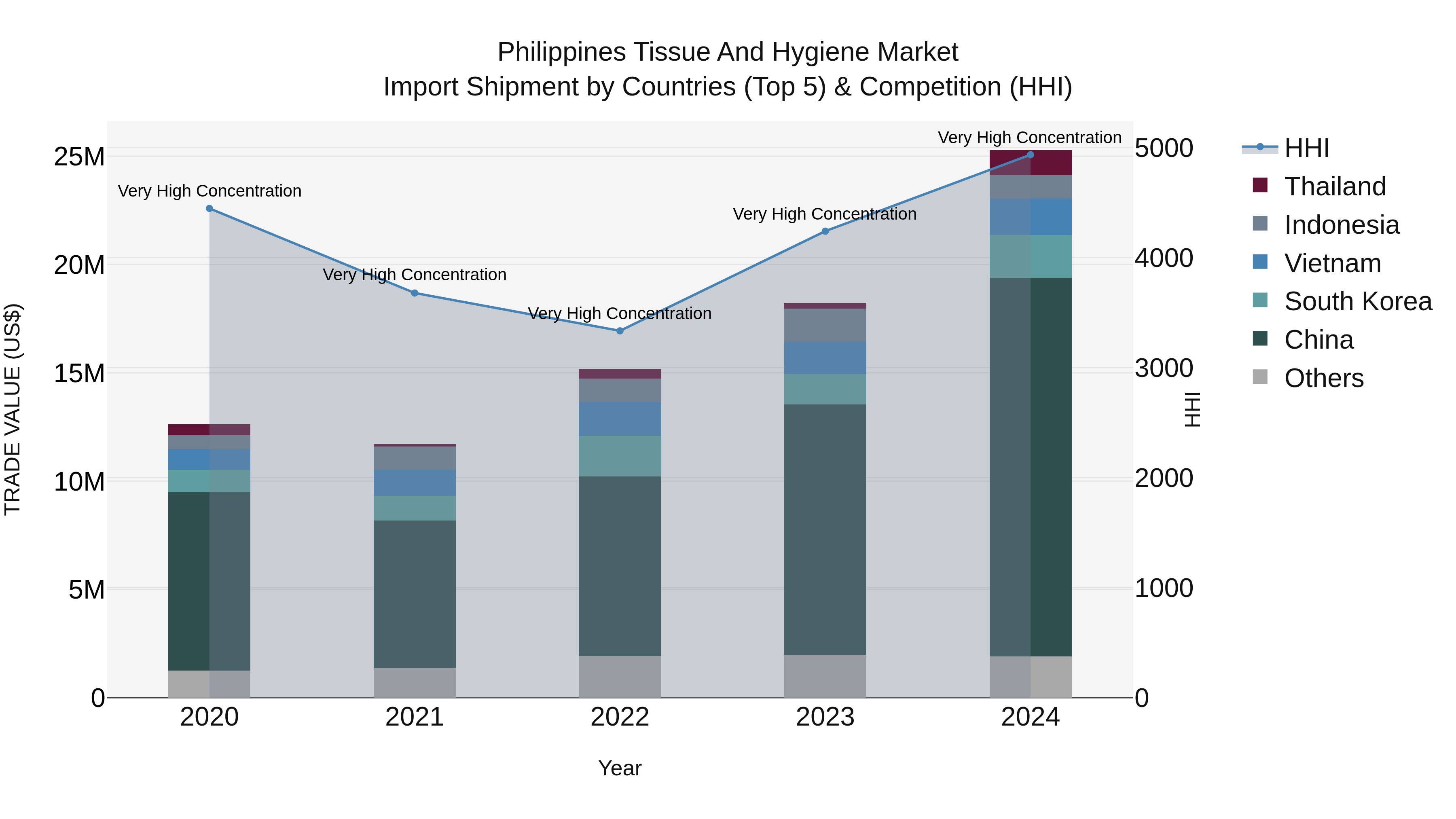Philippines Tissue And Hygiene Market Top 5 Importing Countries and Market Competition (HHI) Analysis