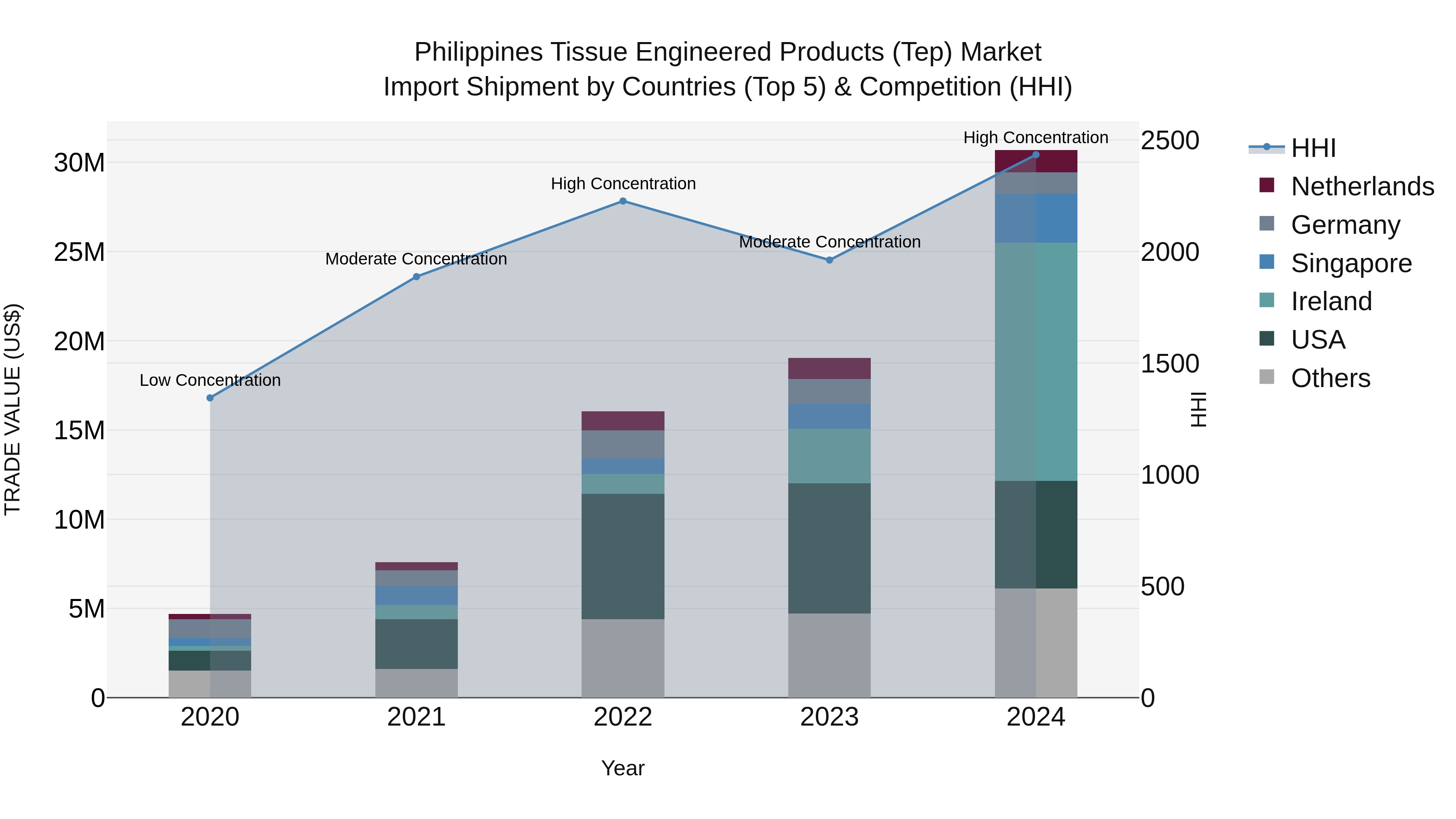Philippines Tissue Engineered Products Tep Market Top 5 Importing Countries and Market Competition (HHI) Analysis