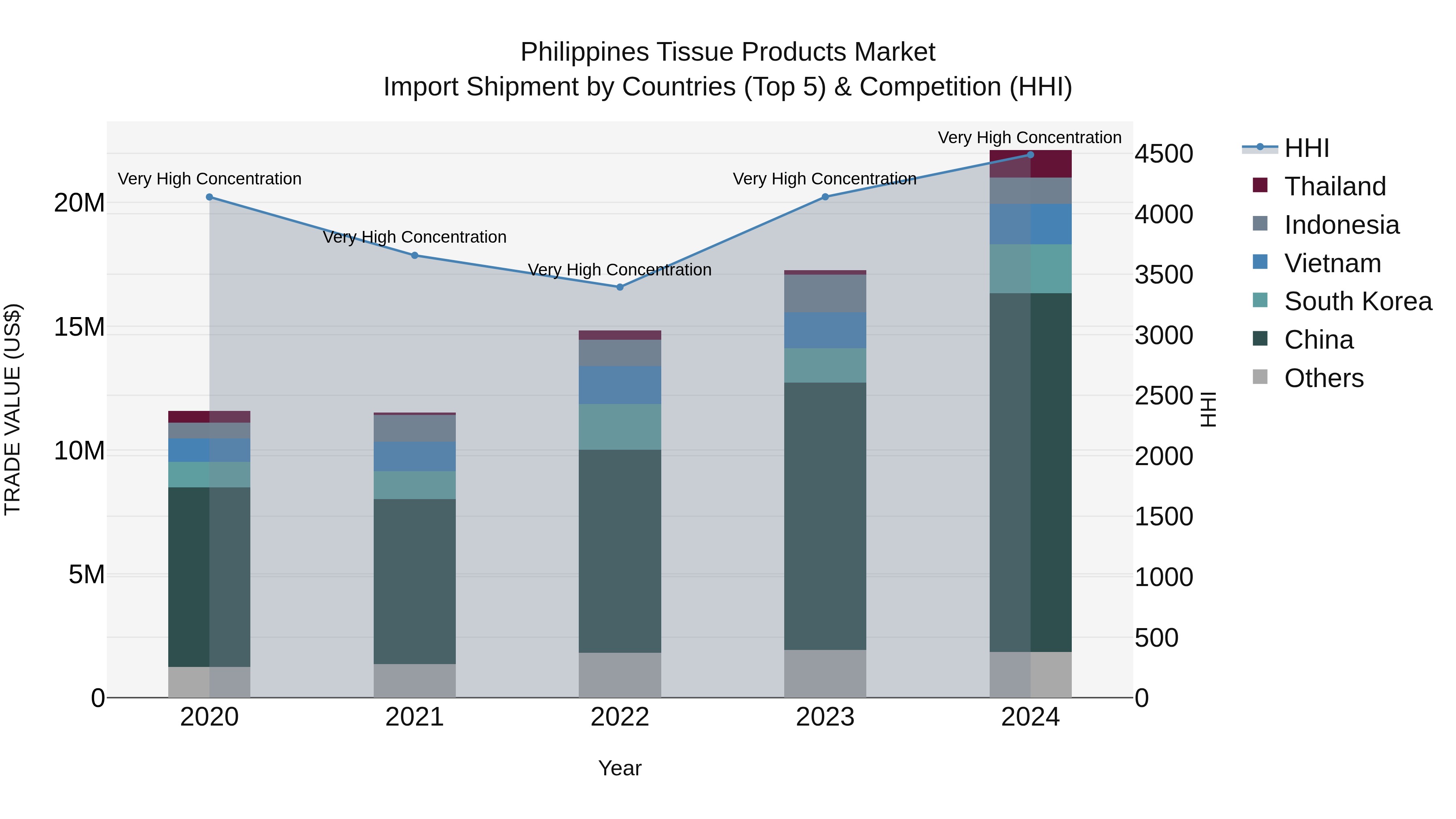 Philippines Tissue Products Market Top 5 Importing Countries and Market Competition (HHI) Analysis