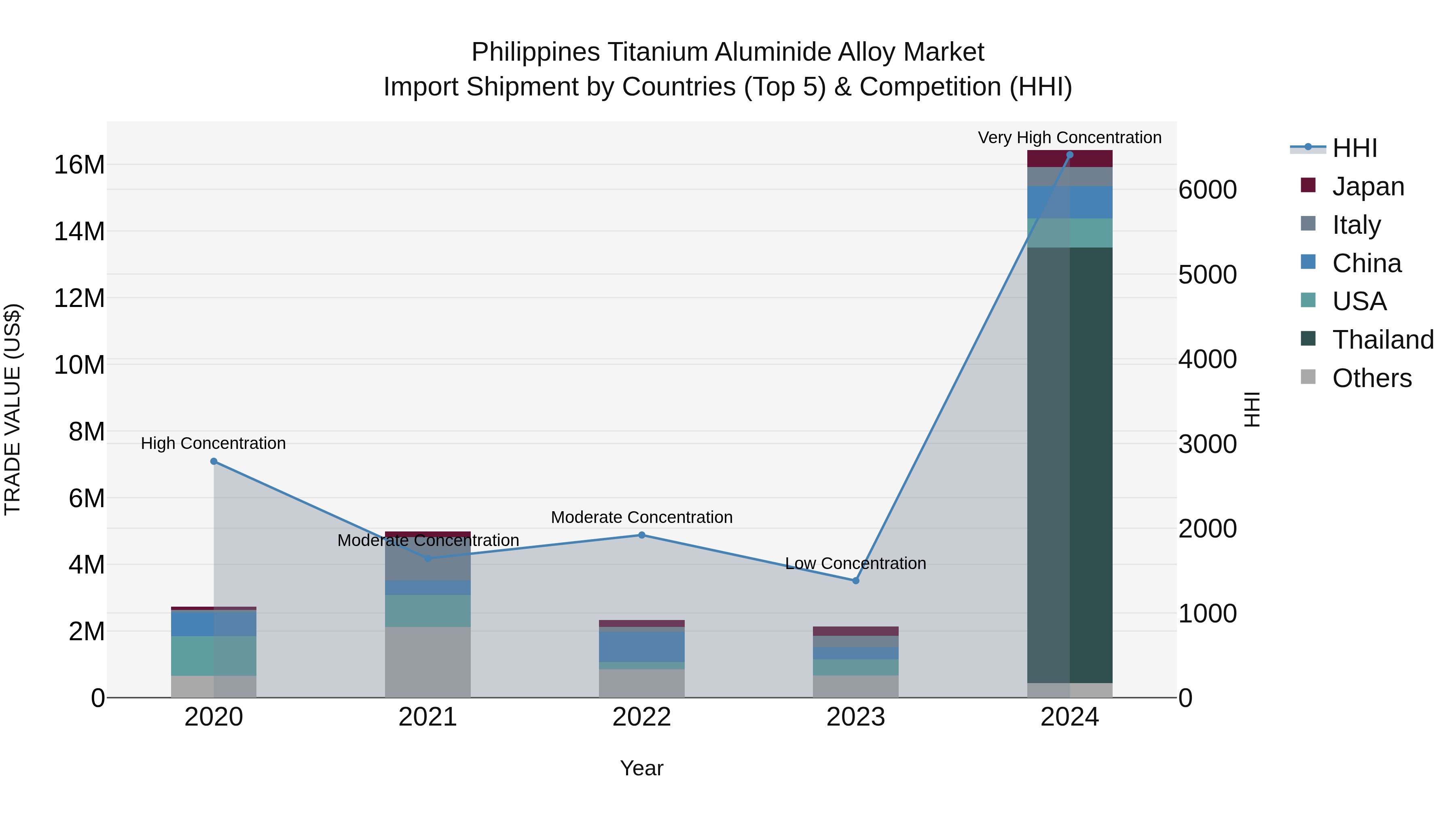 Philippines Titanium Aluminide Alloy Market Top 5 Importing Countries and Market Competition (HHI) Analysis