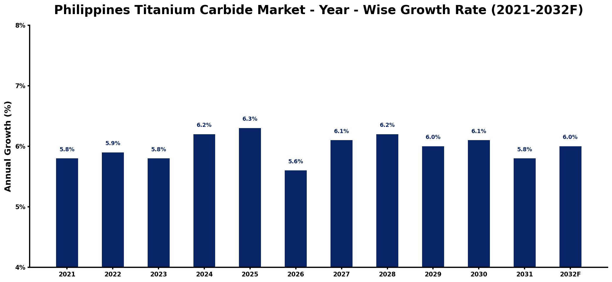 Philippines Titanium Carbide Market Year-wise Growth Rate and Key Drivers