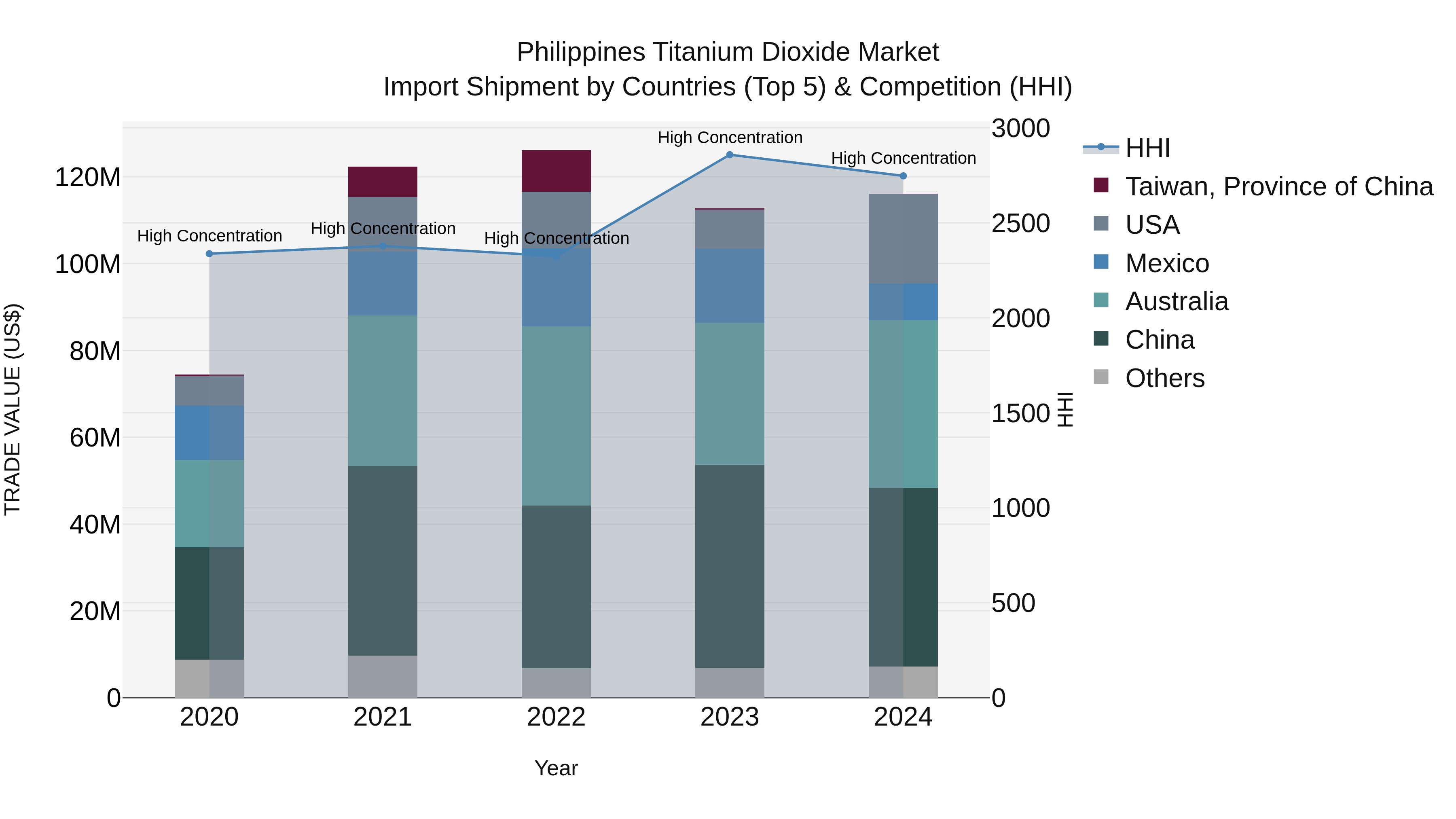 Philippines Titanium Dioxide Market Top 5 Importing Countries and Market Competition (HHI) Analysis