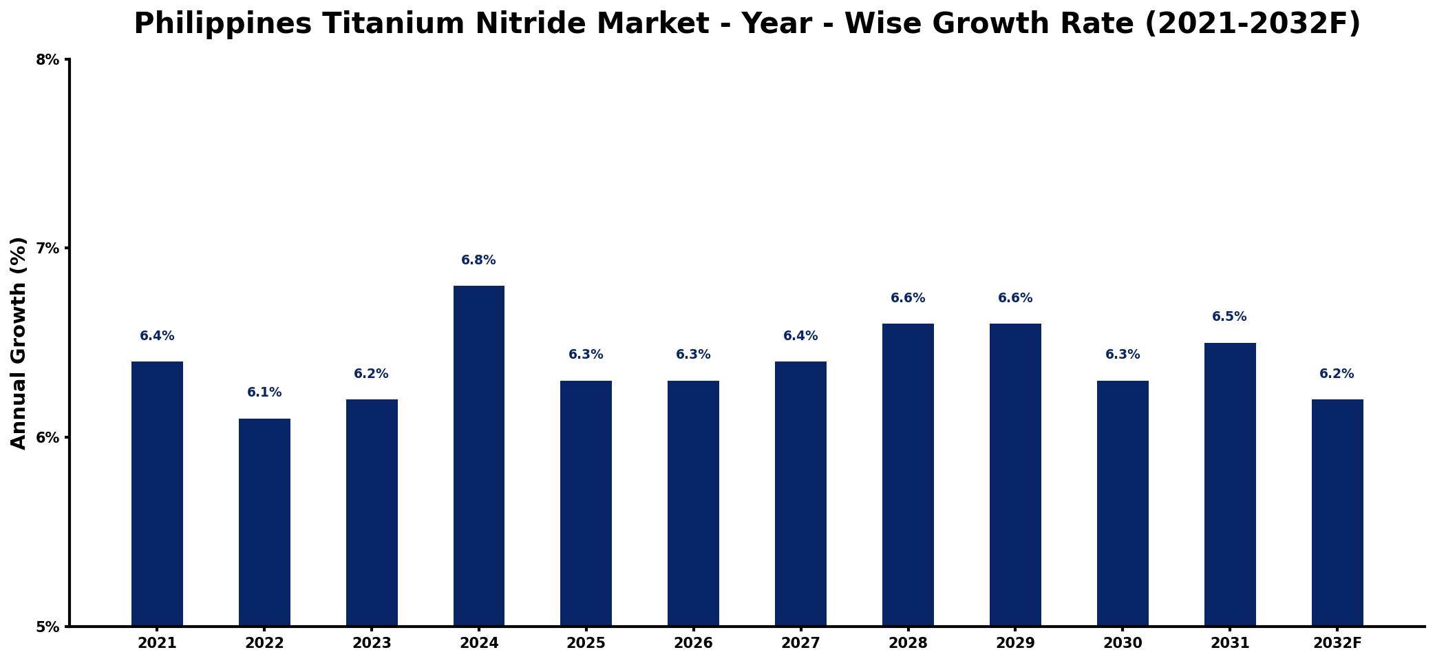 Philippines Titanium Nitride Market Year-wise Growth Rate and Key Drivers