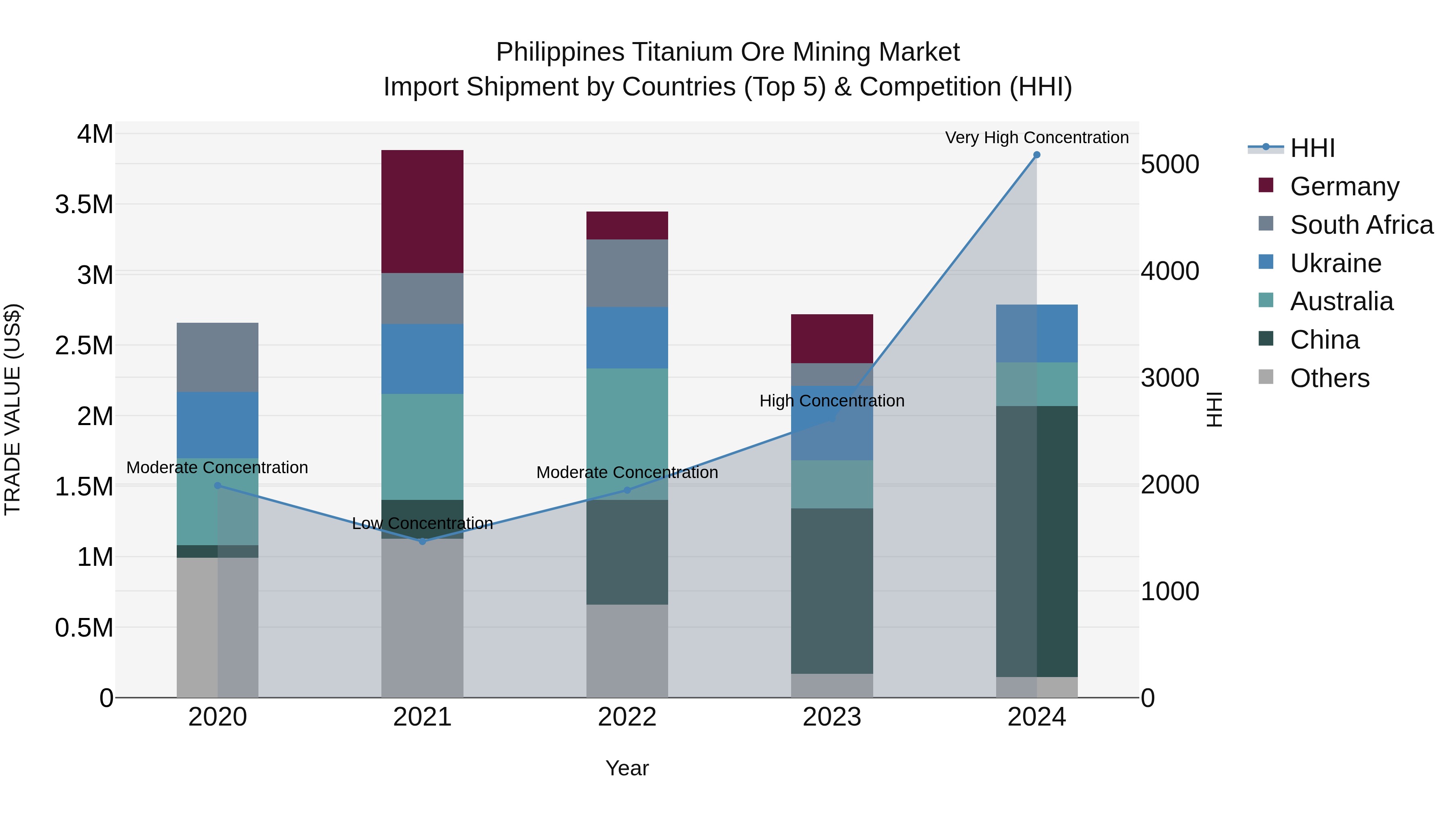 Philippines Titanium Ore Mining Market Top 5 Importing Countries and Market Competition (HHI) Analysis