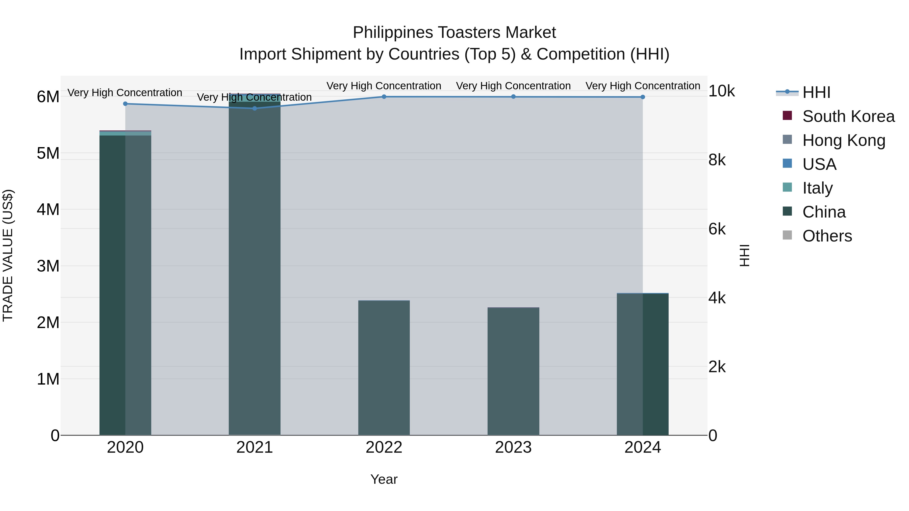 Philippines Toasters Market Top 5 Importing Countries and Market Competition (HHI) Analysis