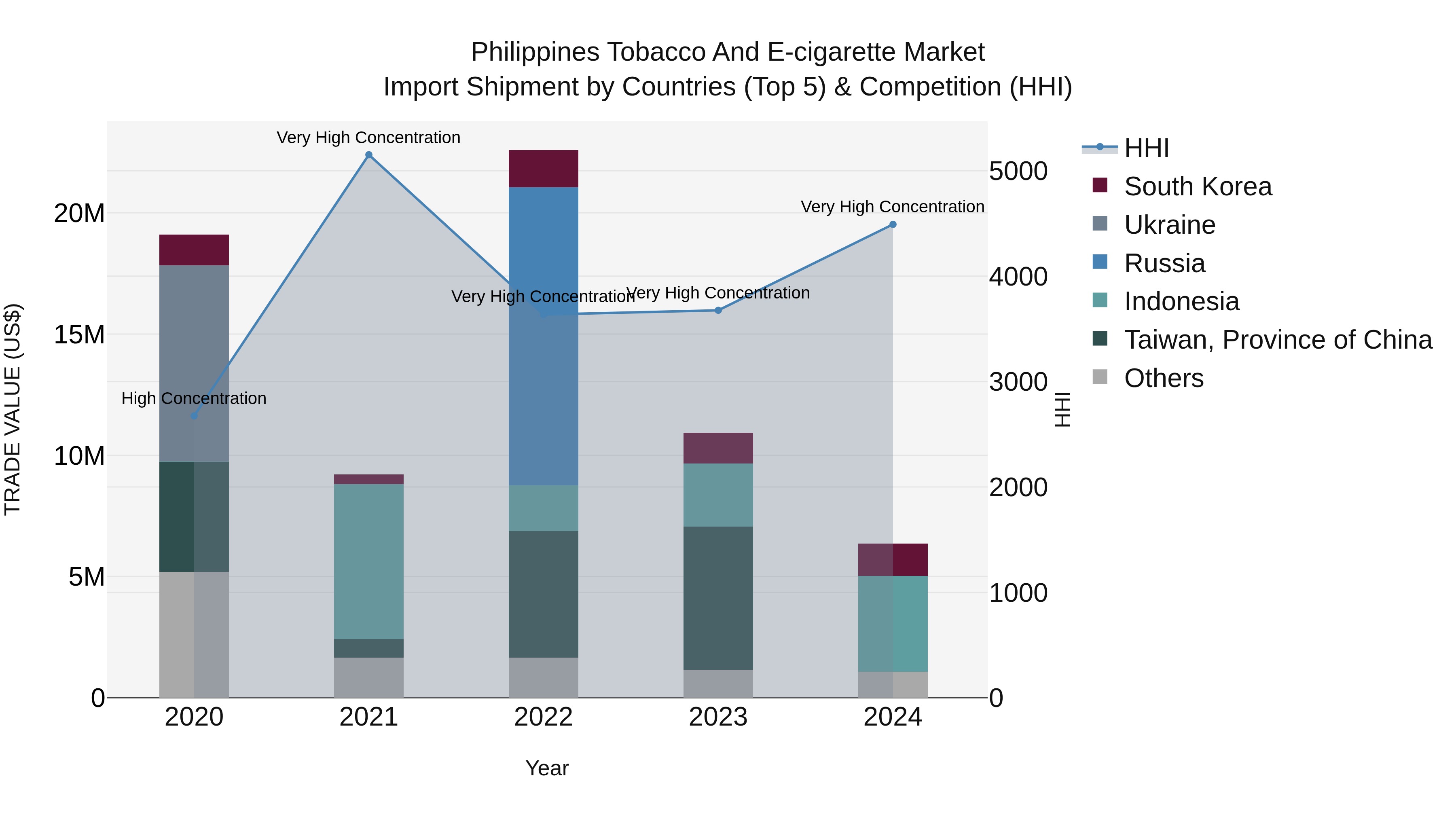 Philippines Tobacco And E Cigarette Market Top 5 Importing Countries and Market Competition (HHI) Analysis