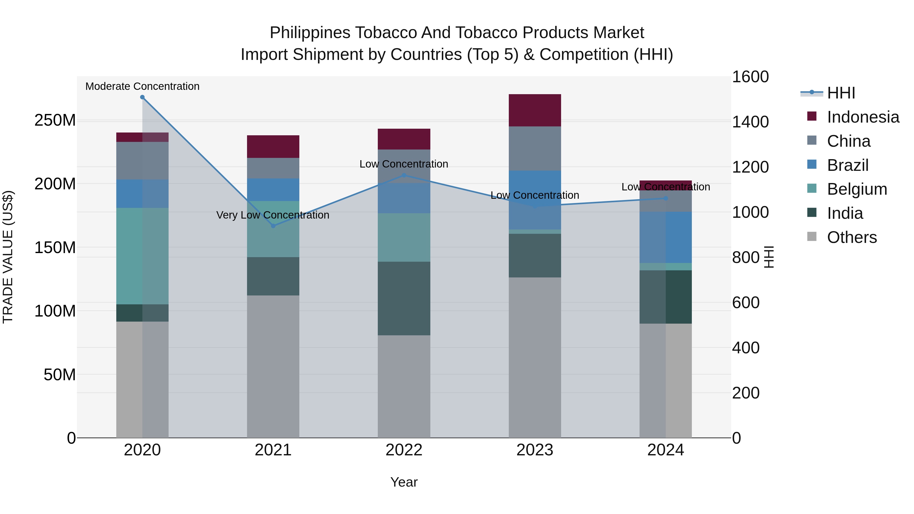 Philippines Tobacco And Tobacco Products Market Top 5 Importing Countries and Market Competition (HHI) Analysis