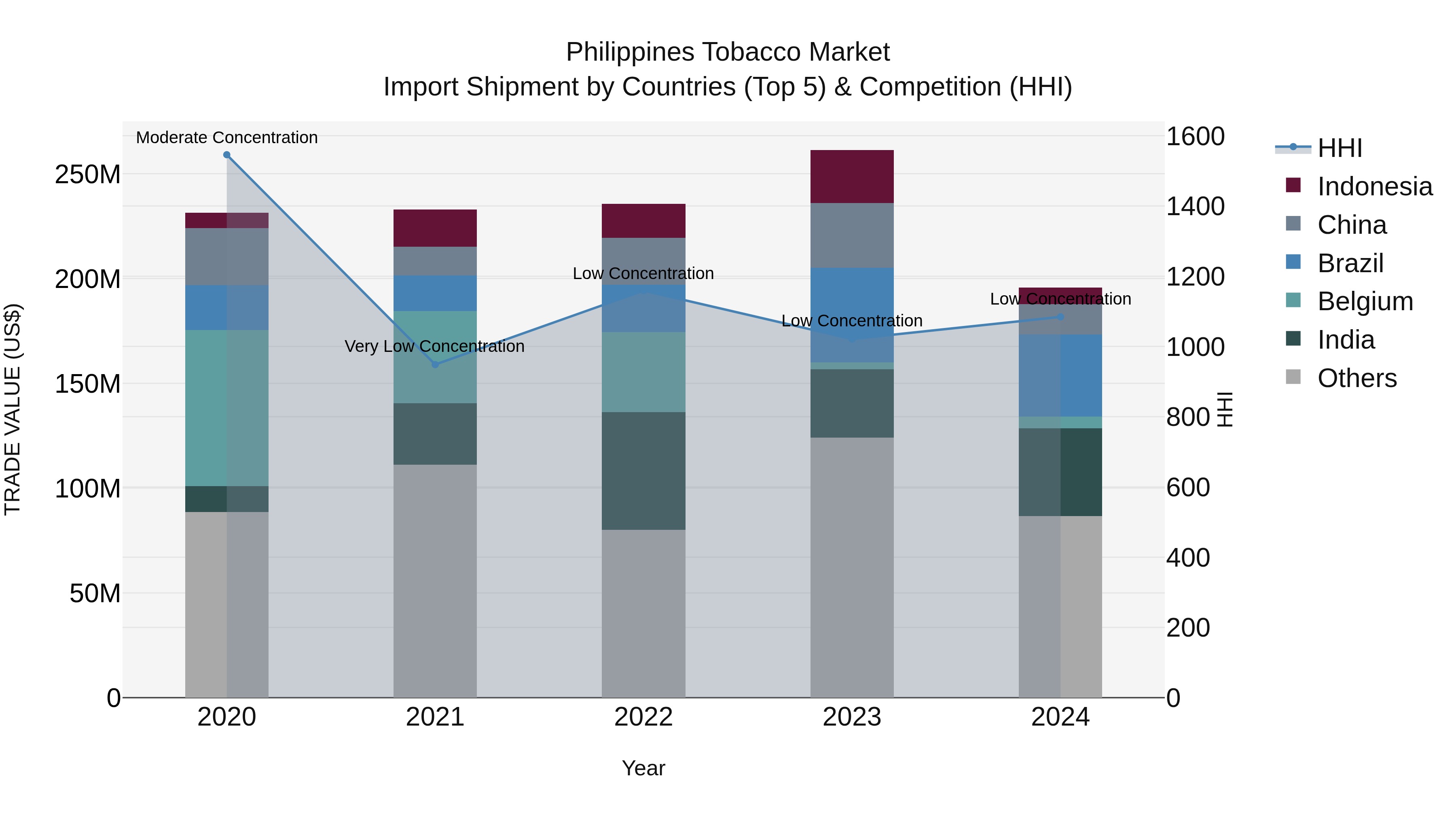 Philippines Tobacco Market Top 5 Importing Countries and Market Competition (HHI) Analysis