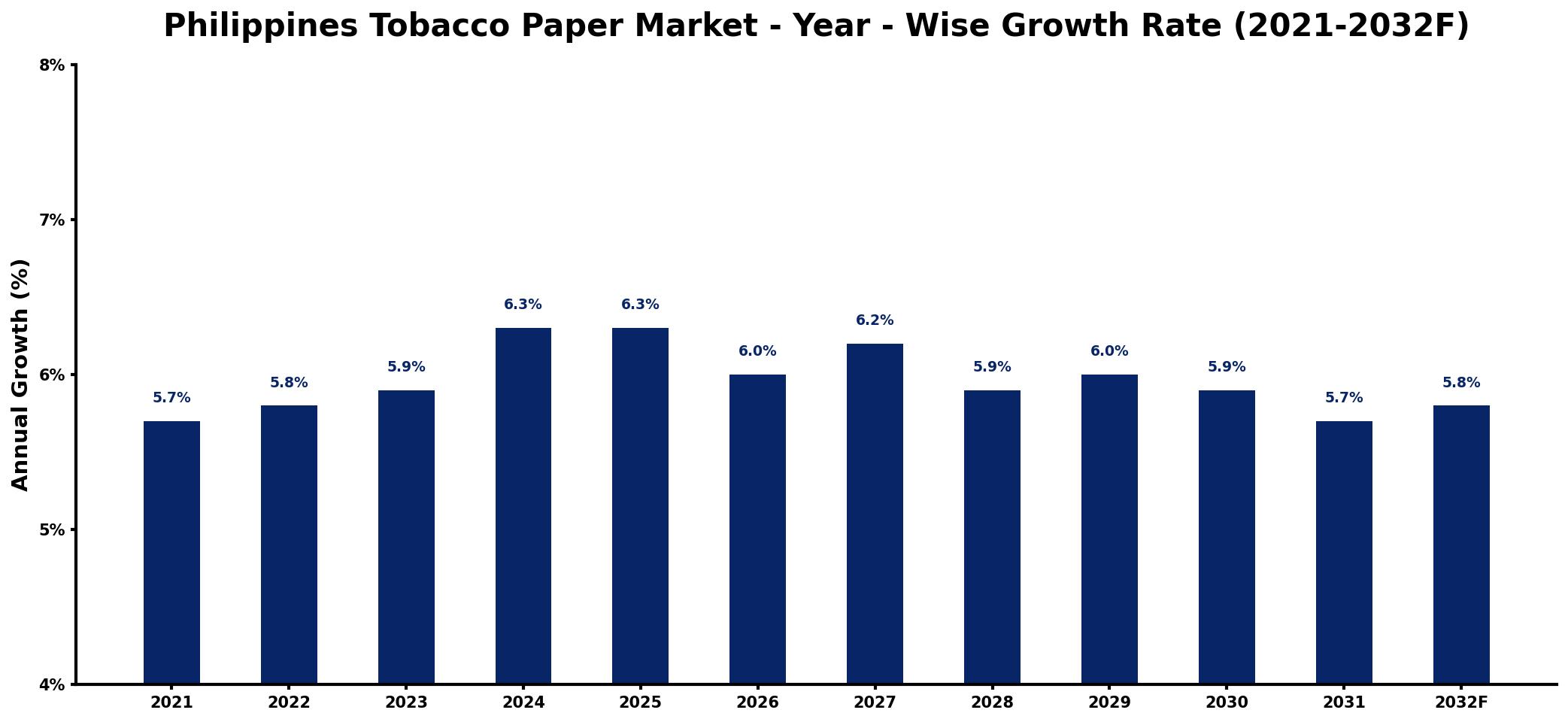 Philippines Tobacco Paper Market Year-wise Growth Rate and Key Drivers