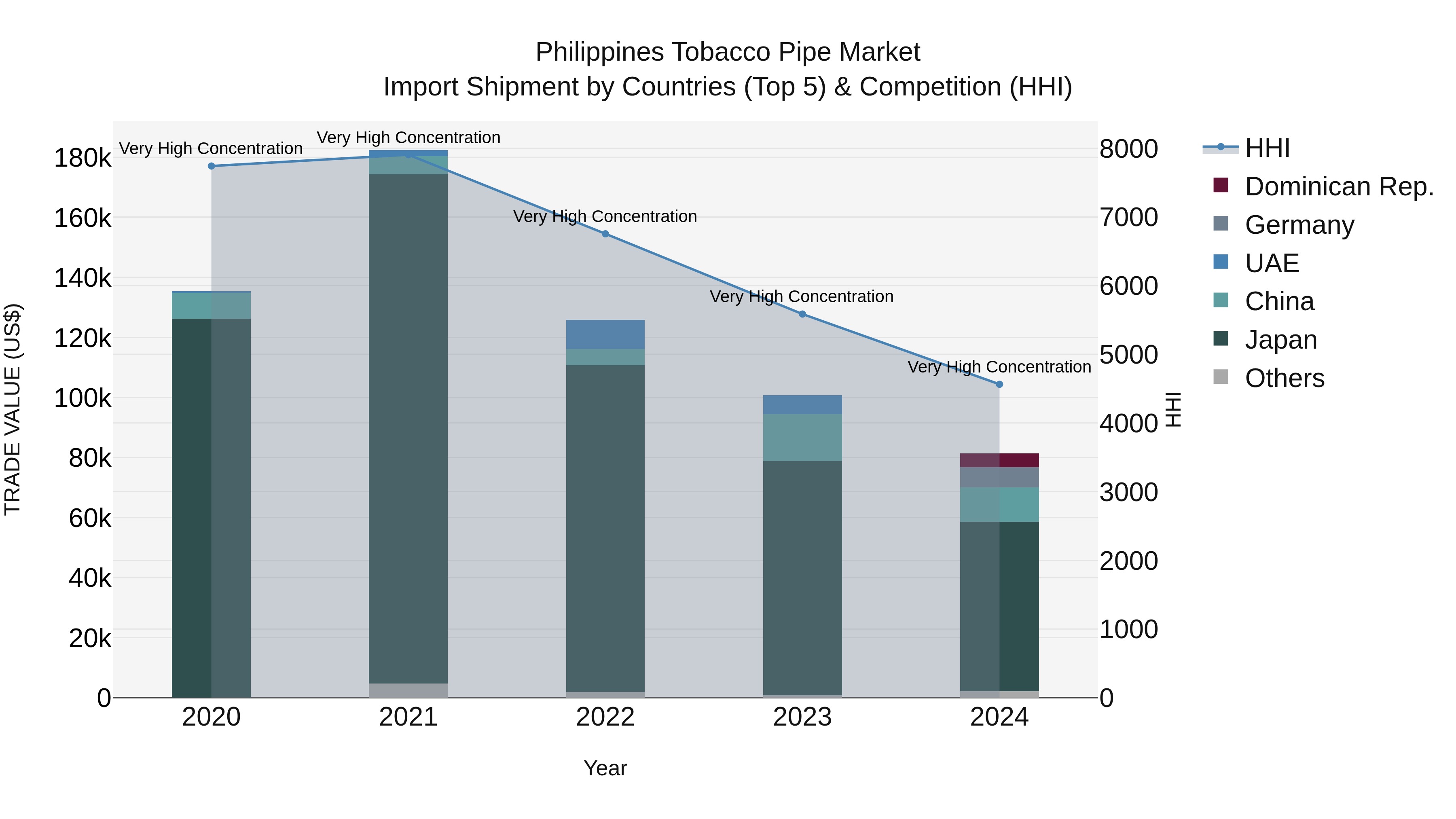 Philippines Tobacco Pipe Market Top 5 Importing Countries and Market Competition (HHI) Analysis