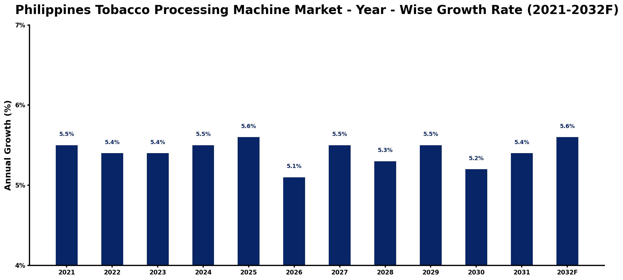 Philippines Tobacco Processing Machine Market Year-wise Growth Rate and Key Drivers