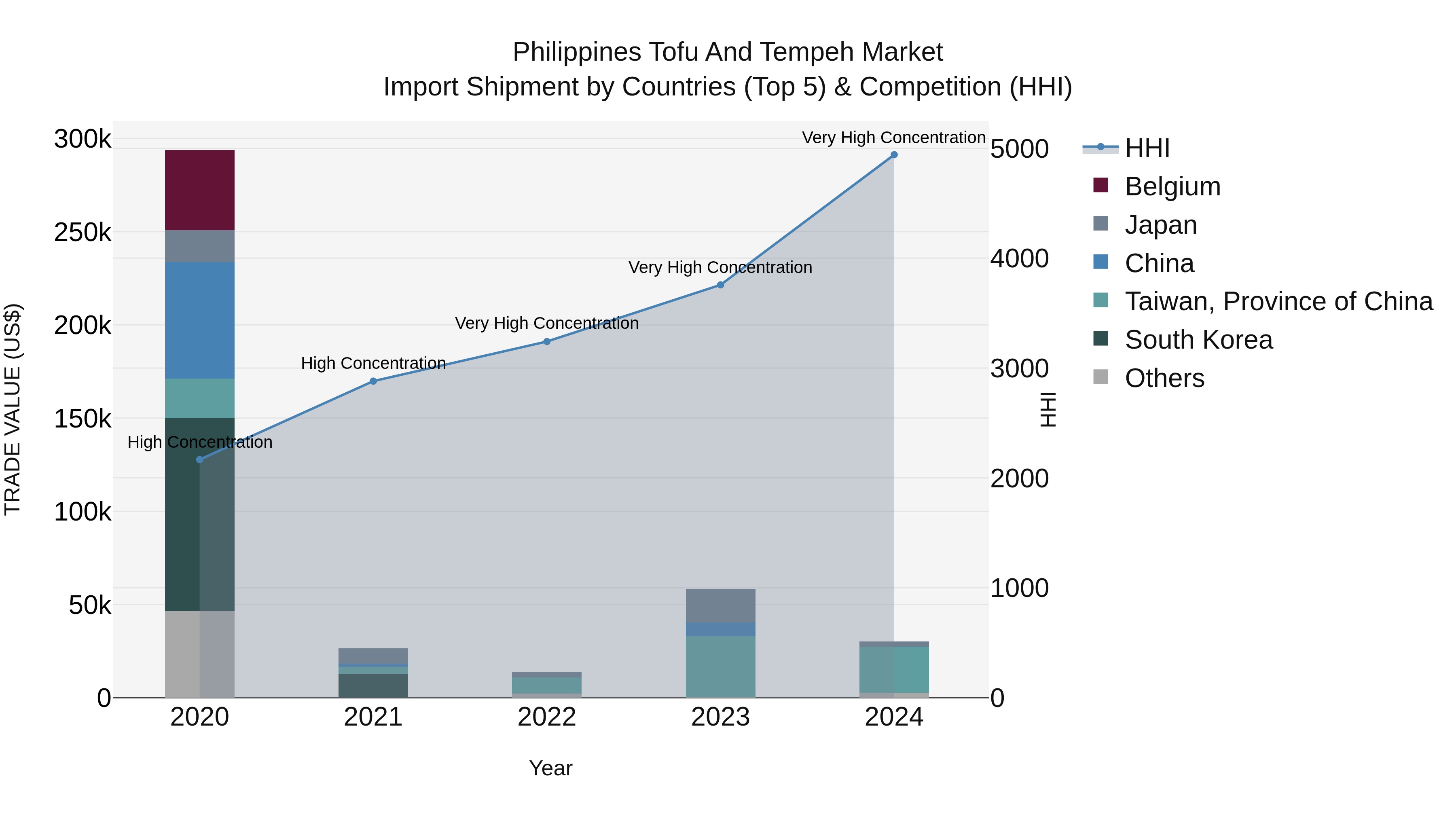 Philippines Tofu And Tempeh Market Top 5 Importing Countries and Market Competition (HHI) Analysis