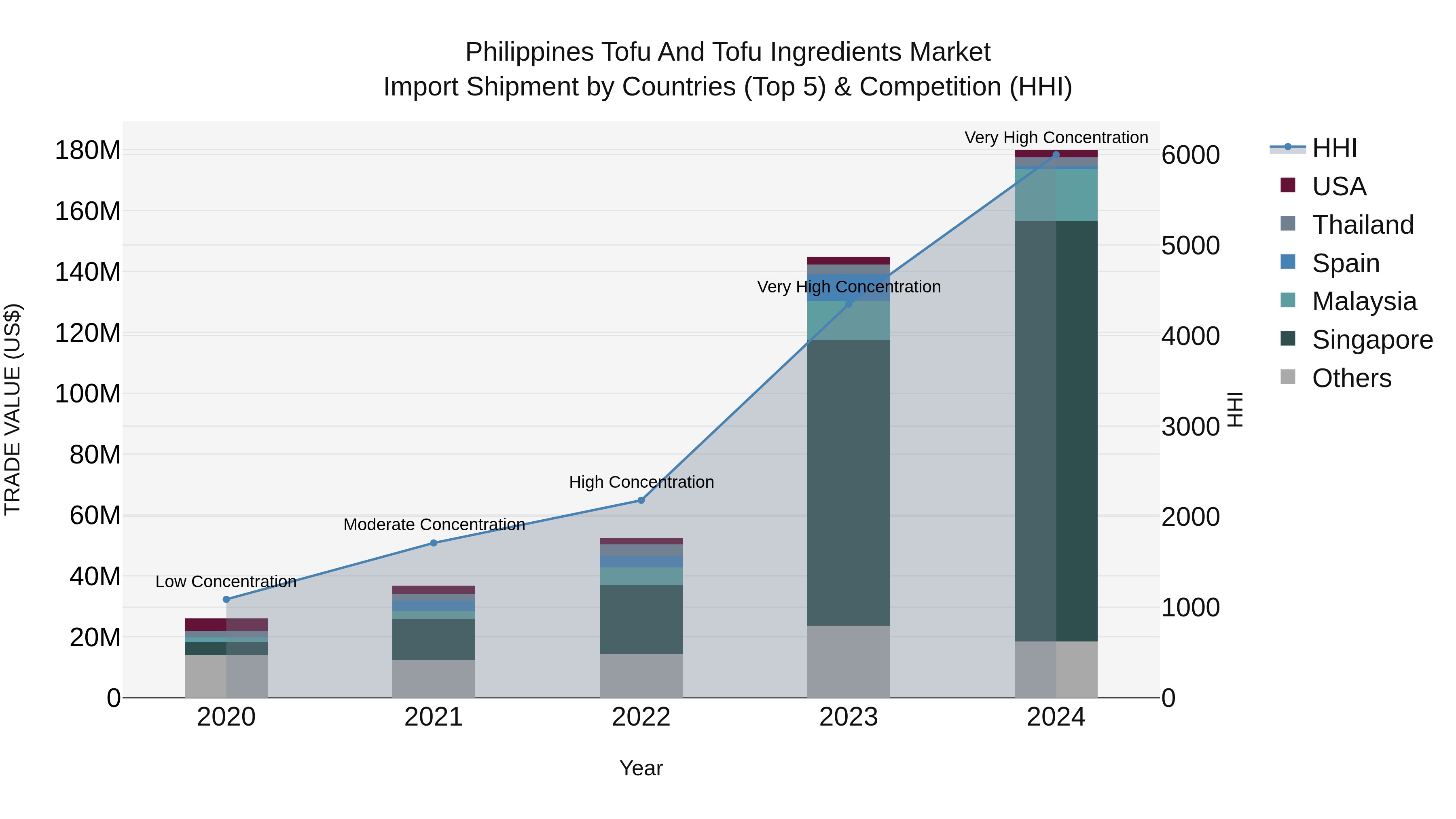 Philippines Tofu And Tofu Ingredients Market Top 5 Importing Countries and Market Competition (HHI) Analysis