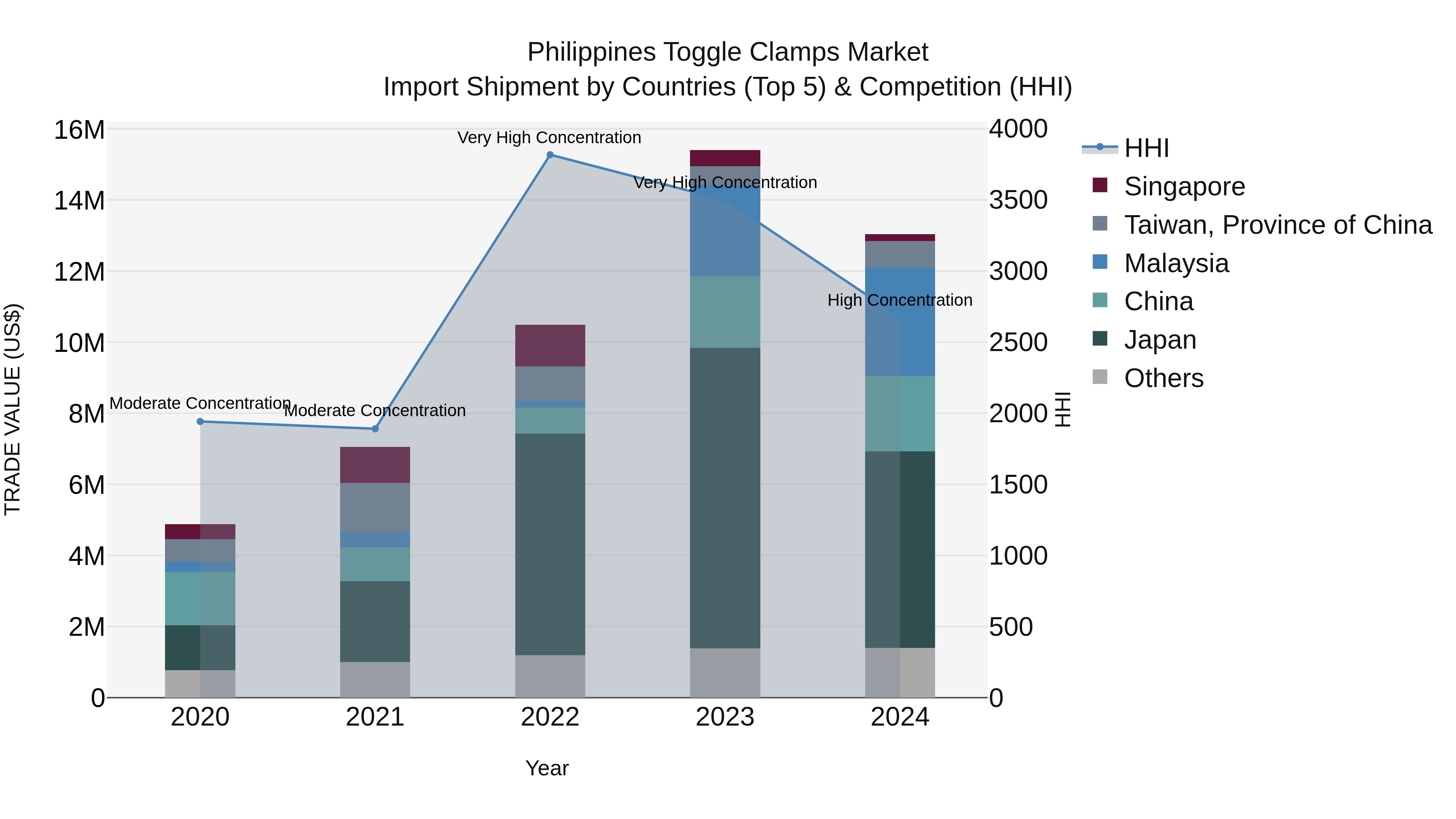 Philippines Toggle Clamps Market Top 5 Importing Countries and Market Competition (HHI) Analysis