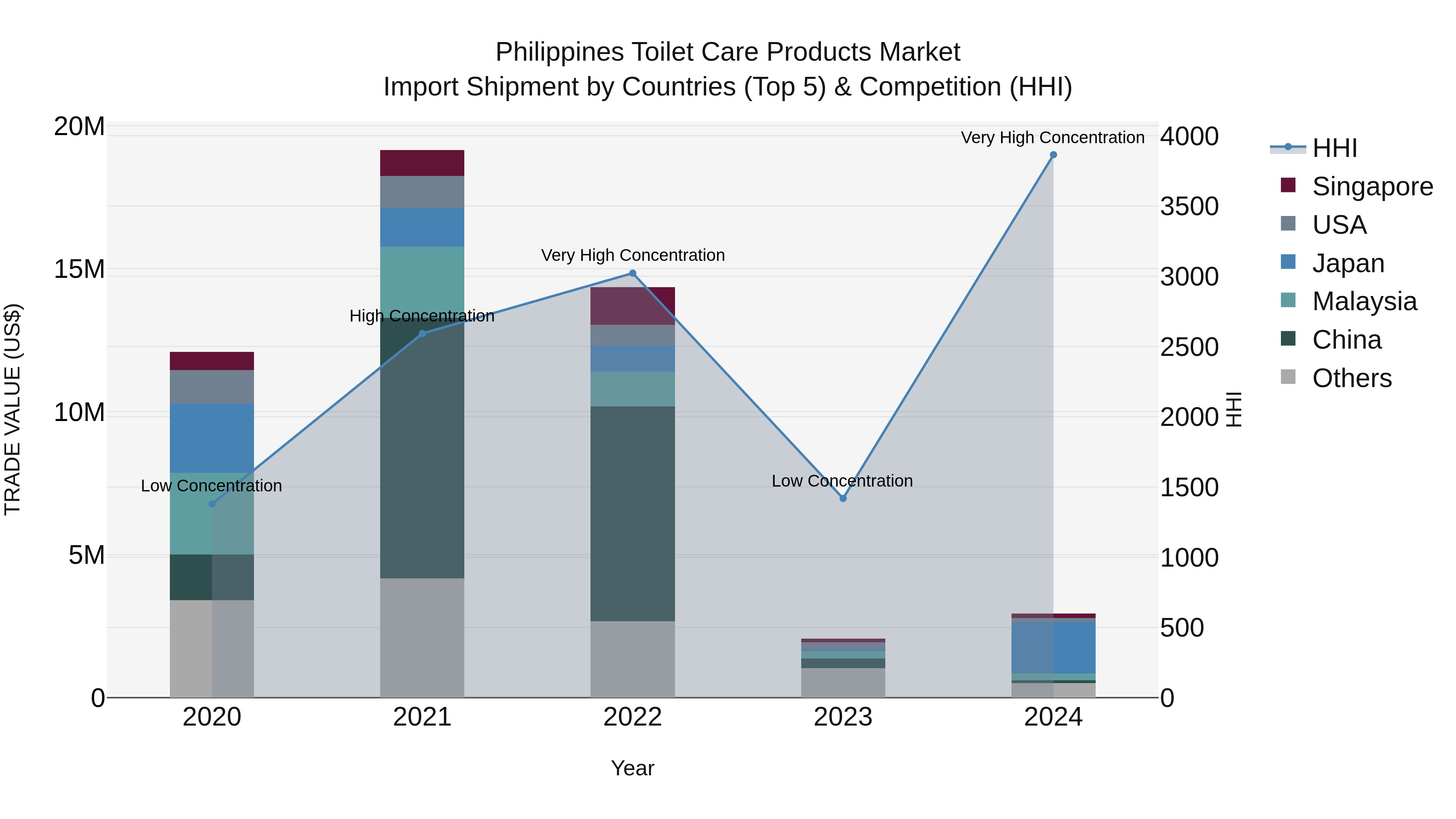 Philippines Toilet Care Products Market Top 5 Importing Countries and Market Competition (HHI) Analysis