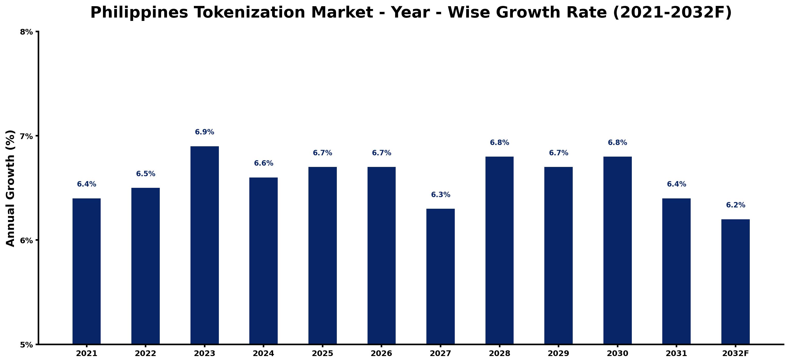 Philippines Tokenization Market Year-wise Growth Rate and Key Drivers
