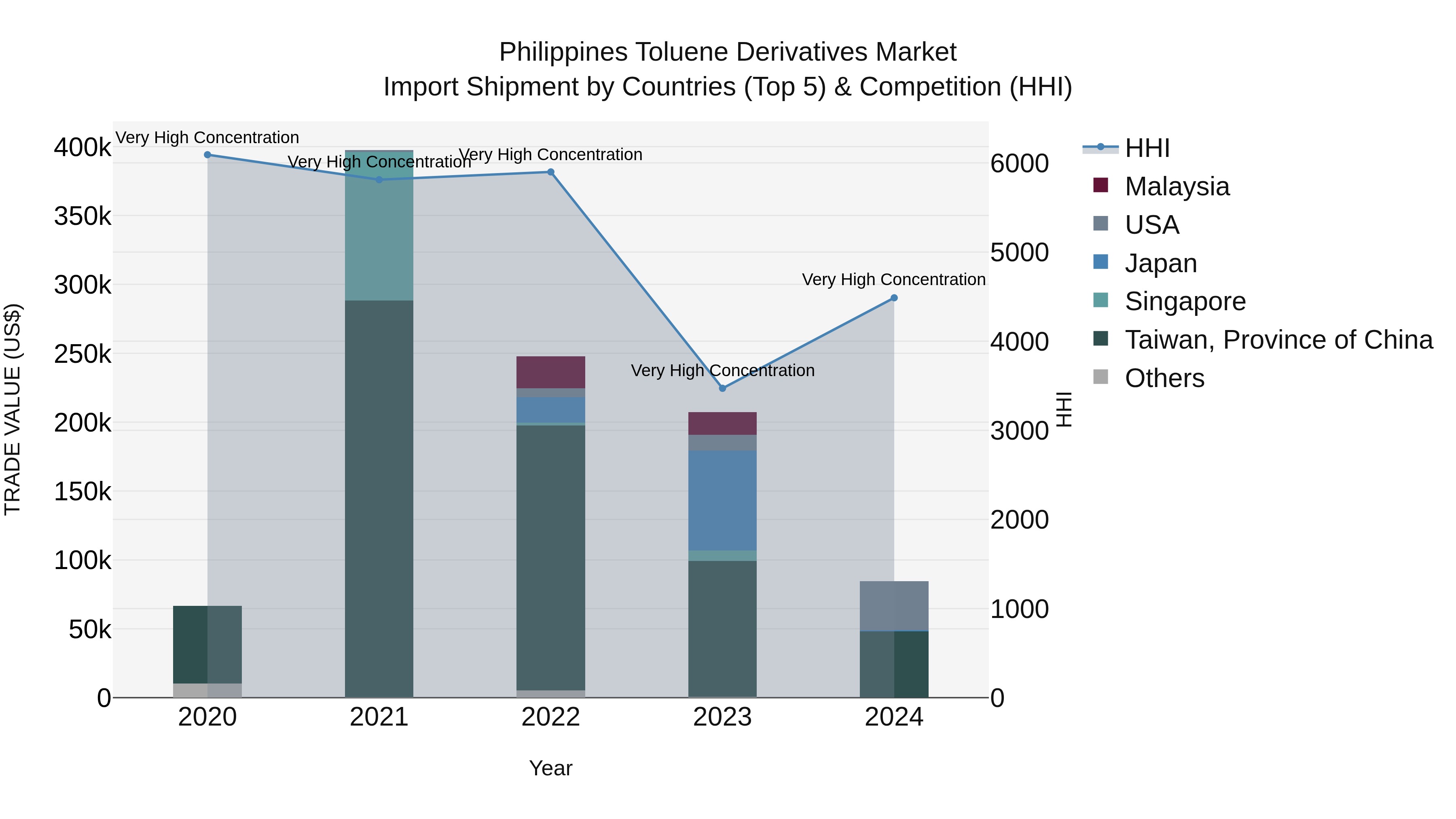 Philippines Toluene Derivatives Market Top 5 Importing Countries and Market Competition (HHI) Analysis