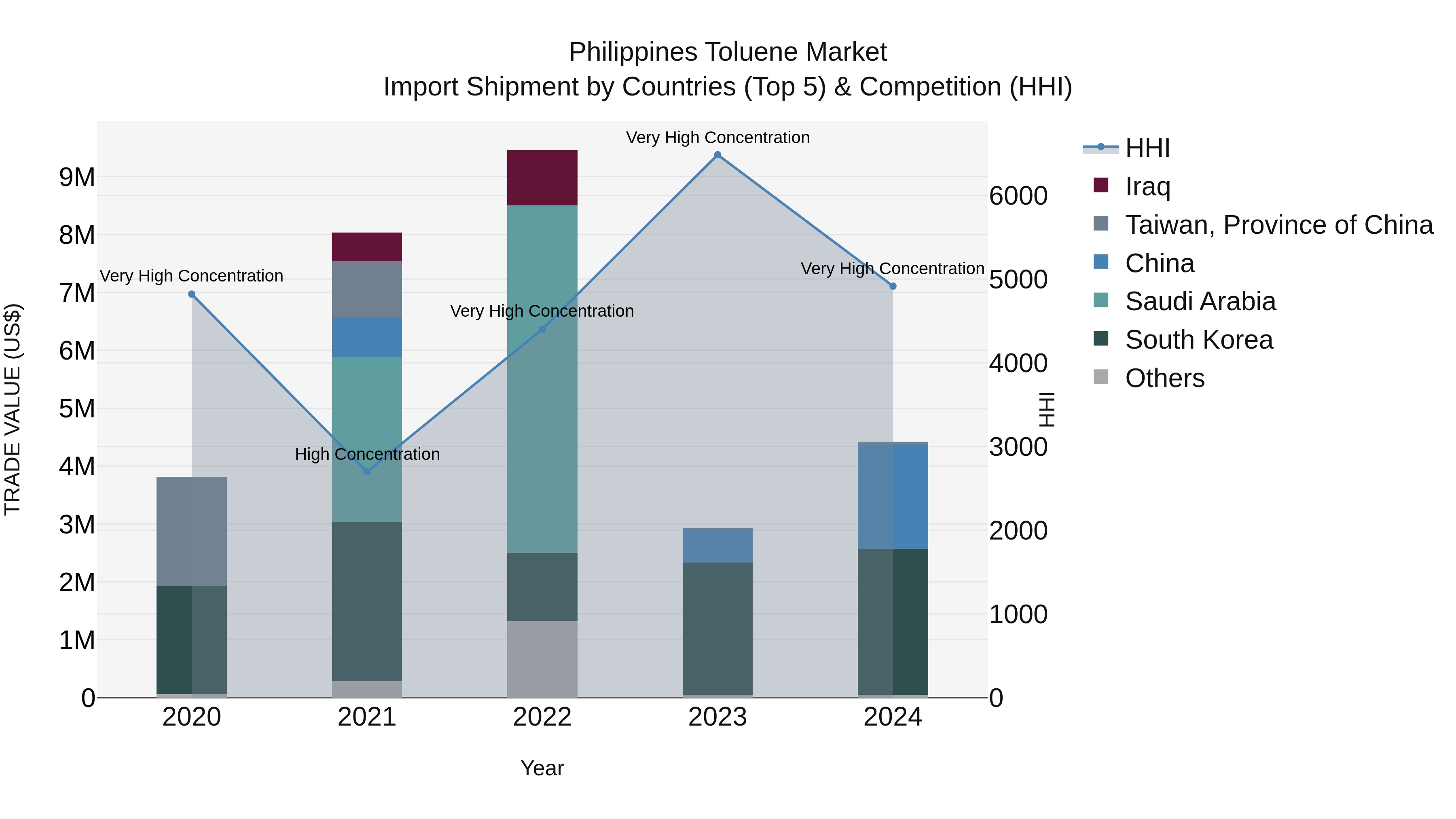 Philippines Toluene Market Top 5 Importing Countries and Market Competition (HHI) Analysis