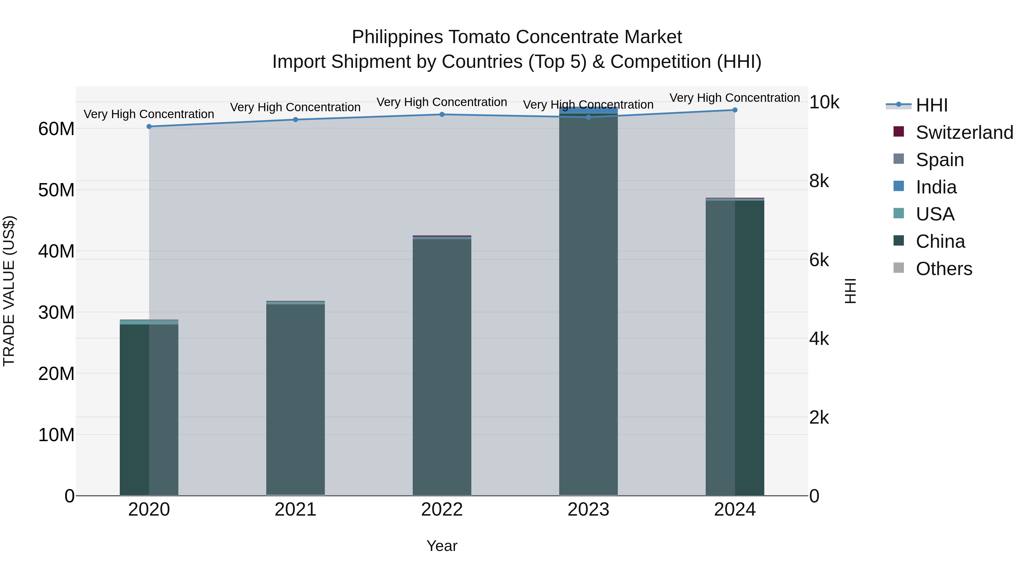 Philippines Tomato Concentrate Market Top 5 Importing Countries and Market Competition (HHI) Analysis