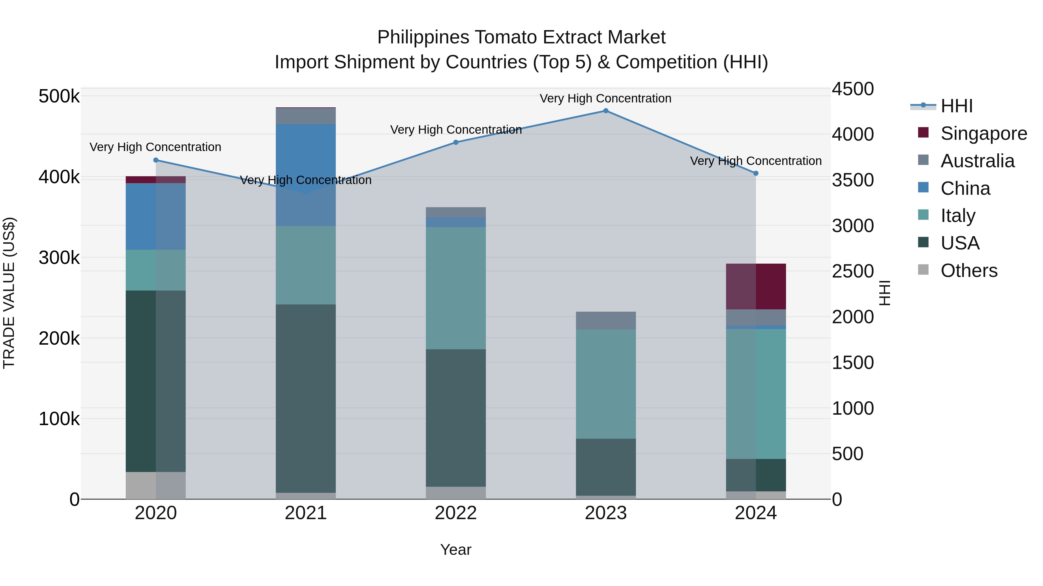Philippines Tomato Extract Market Top 5 Importing Countries and Market Competition (HHI) Analysis