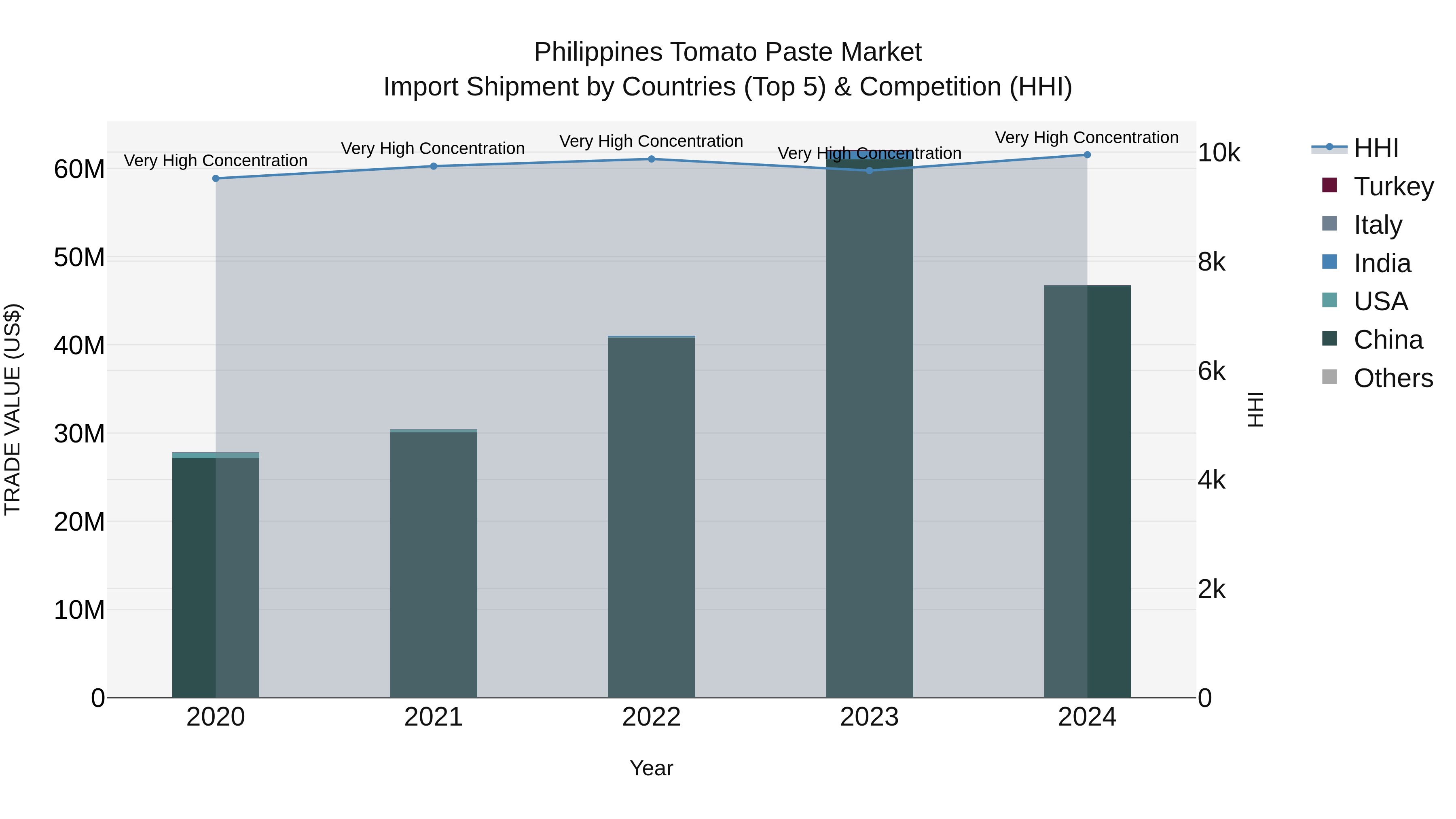 Philippines Tomato Paste Market Top 5 Importing Countries and Market Competition (HHI) Analysis