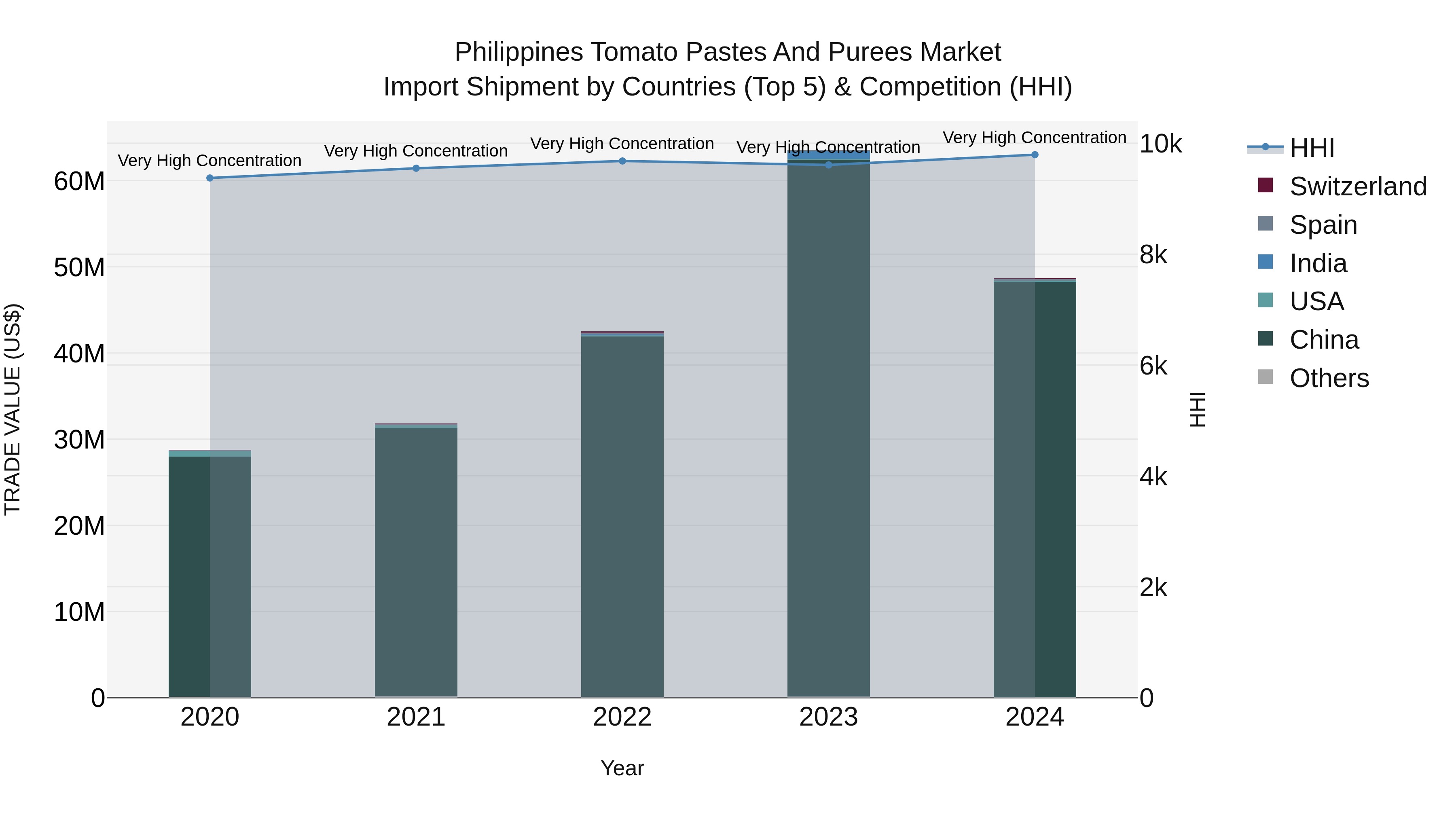Philippines Tomato Pastes And Purees Market Top 5 Importing Countries and Market Competition (HHI) Analysis