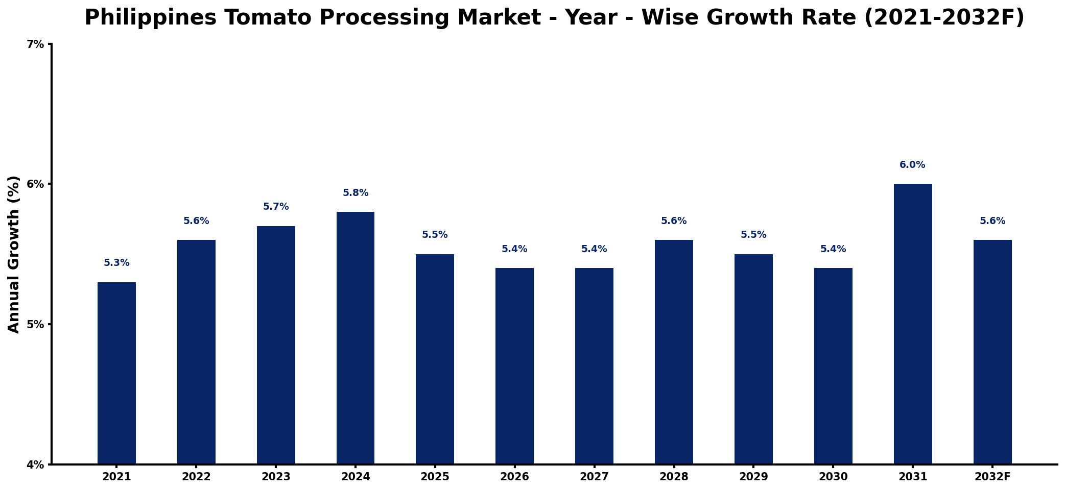 Philippines Tomato Processing Market Year-wise Growth Rate and Key Drivers