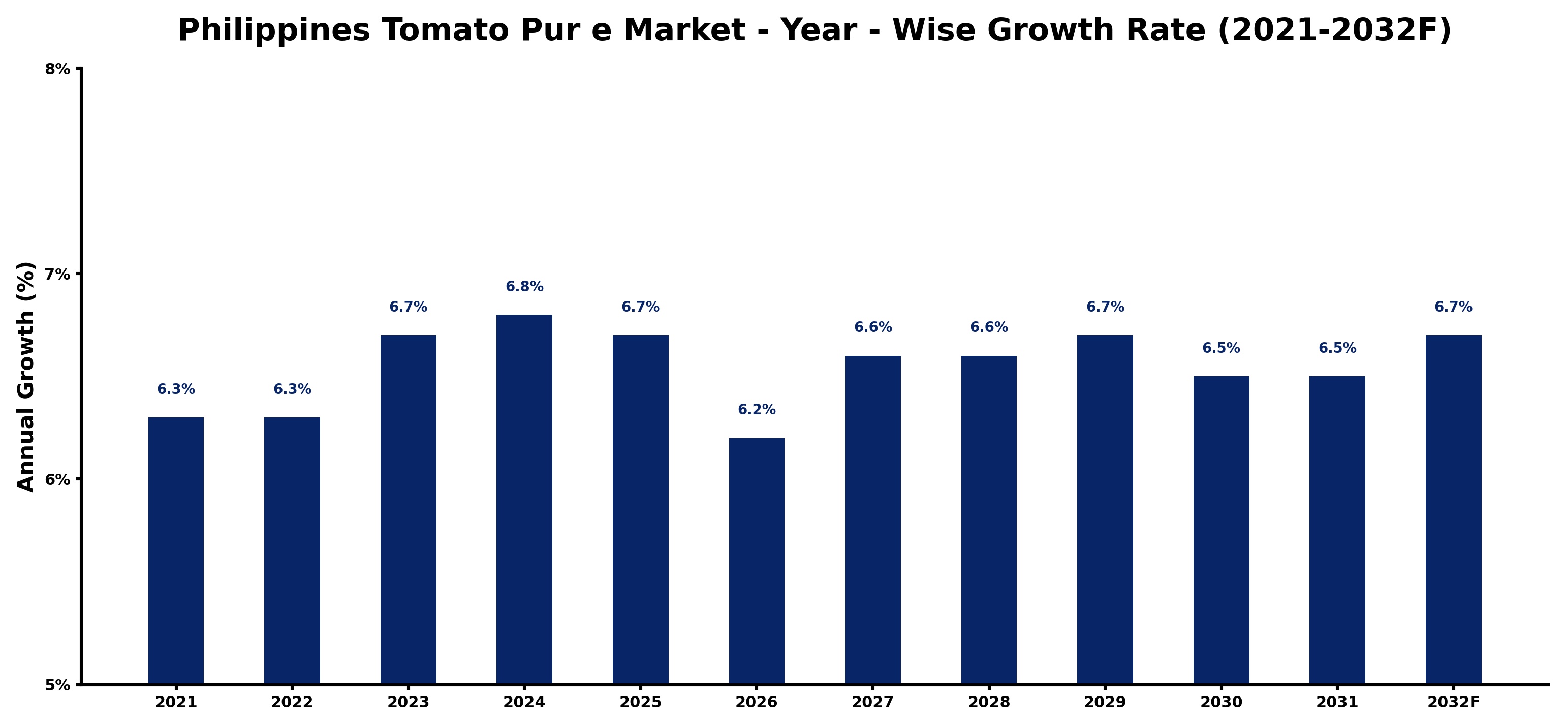 Philippines Tomato Pur e Market Year-wise Growth Rate and Key Drivers