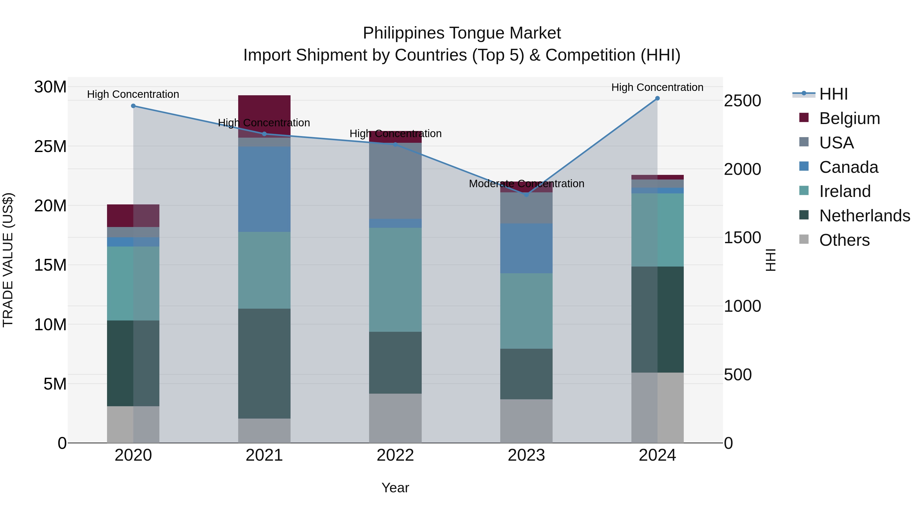 Philippines Tongue Market Top 5 Importing Countries and Market Competition (HHI) Analysis
