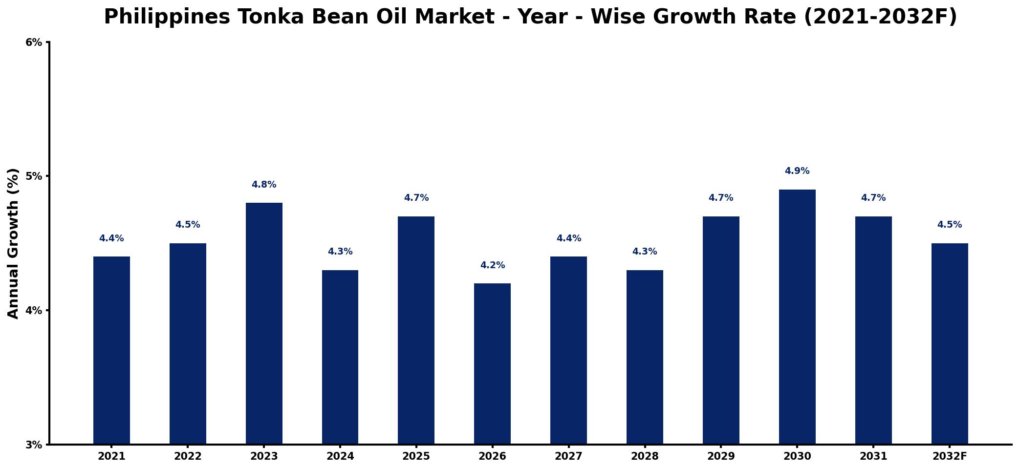 Philippines Tonka Bean Oil Market Year-wise Growth Rate and Key Drivers