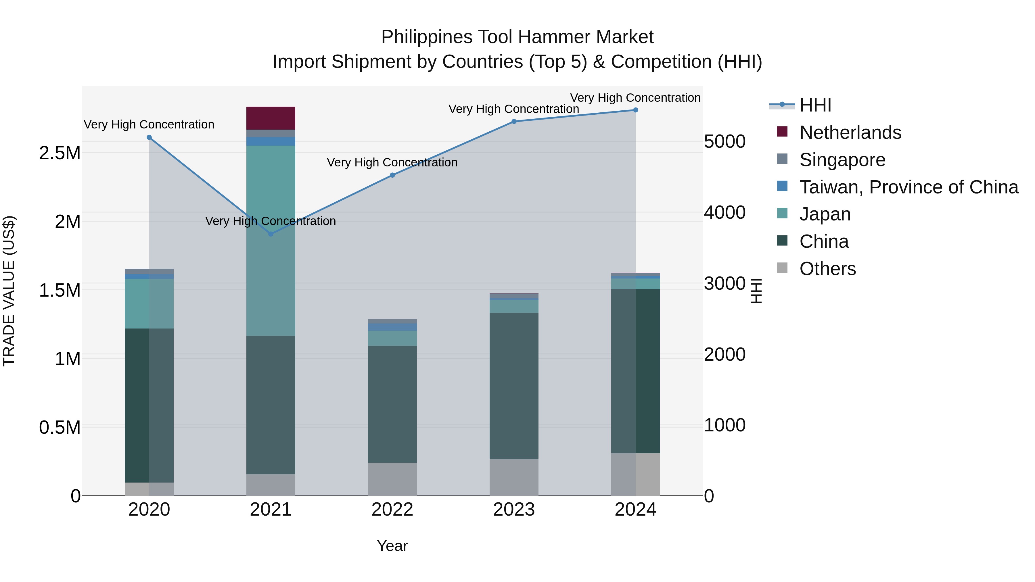 Philippines Tool Hammer Market Top 5 Importing Countries and Market Competition (HHI) Analysis