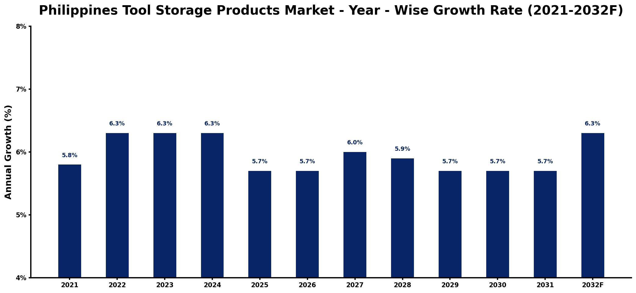 Philippines Tool Storage Products Market Year-wise Growth Rate and Key Drivers