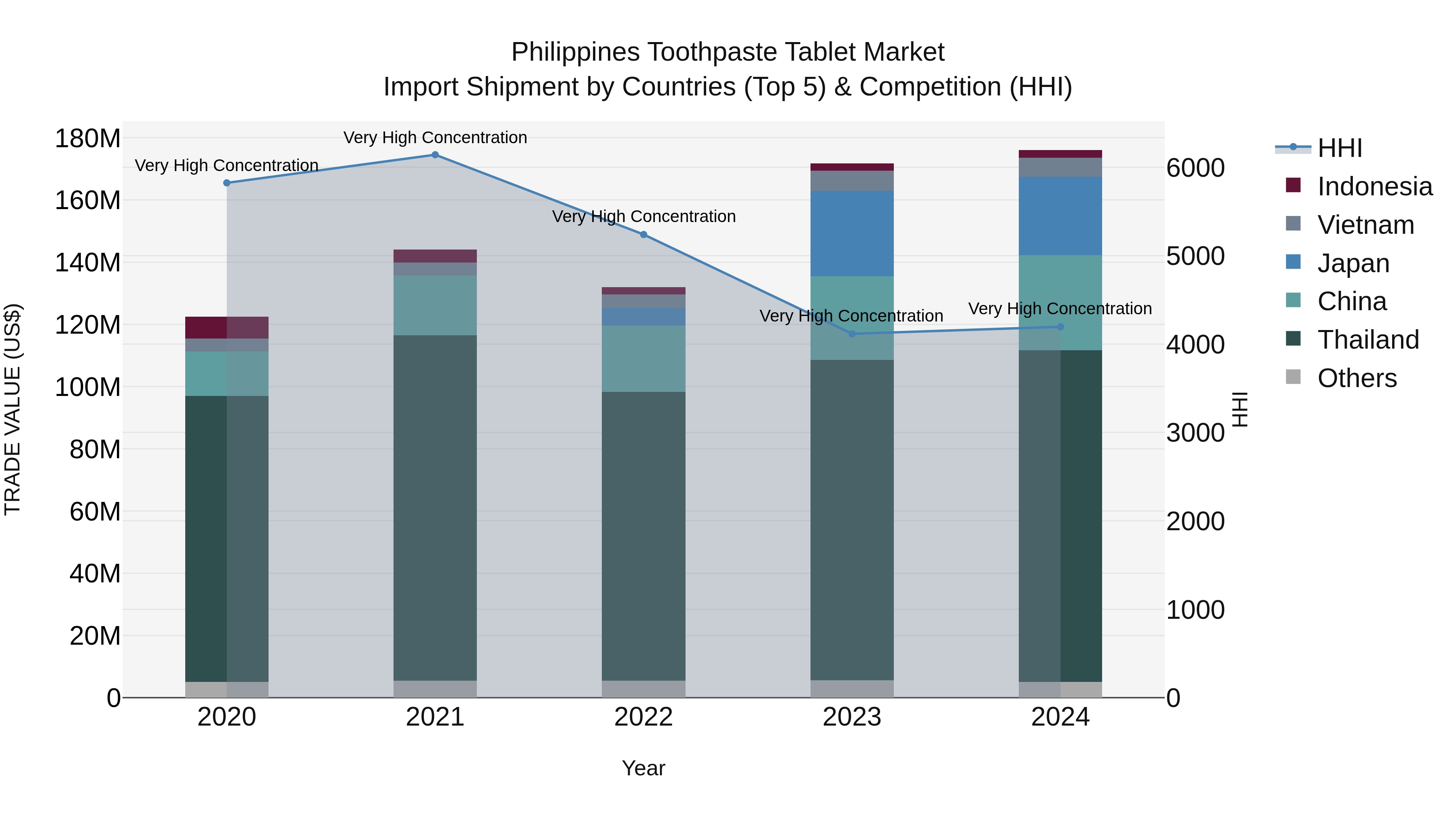 Philippines Toothpaste Tablet Market Top 5 Importing Countries and Market Competition (HHI) Analysis