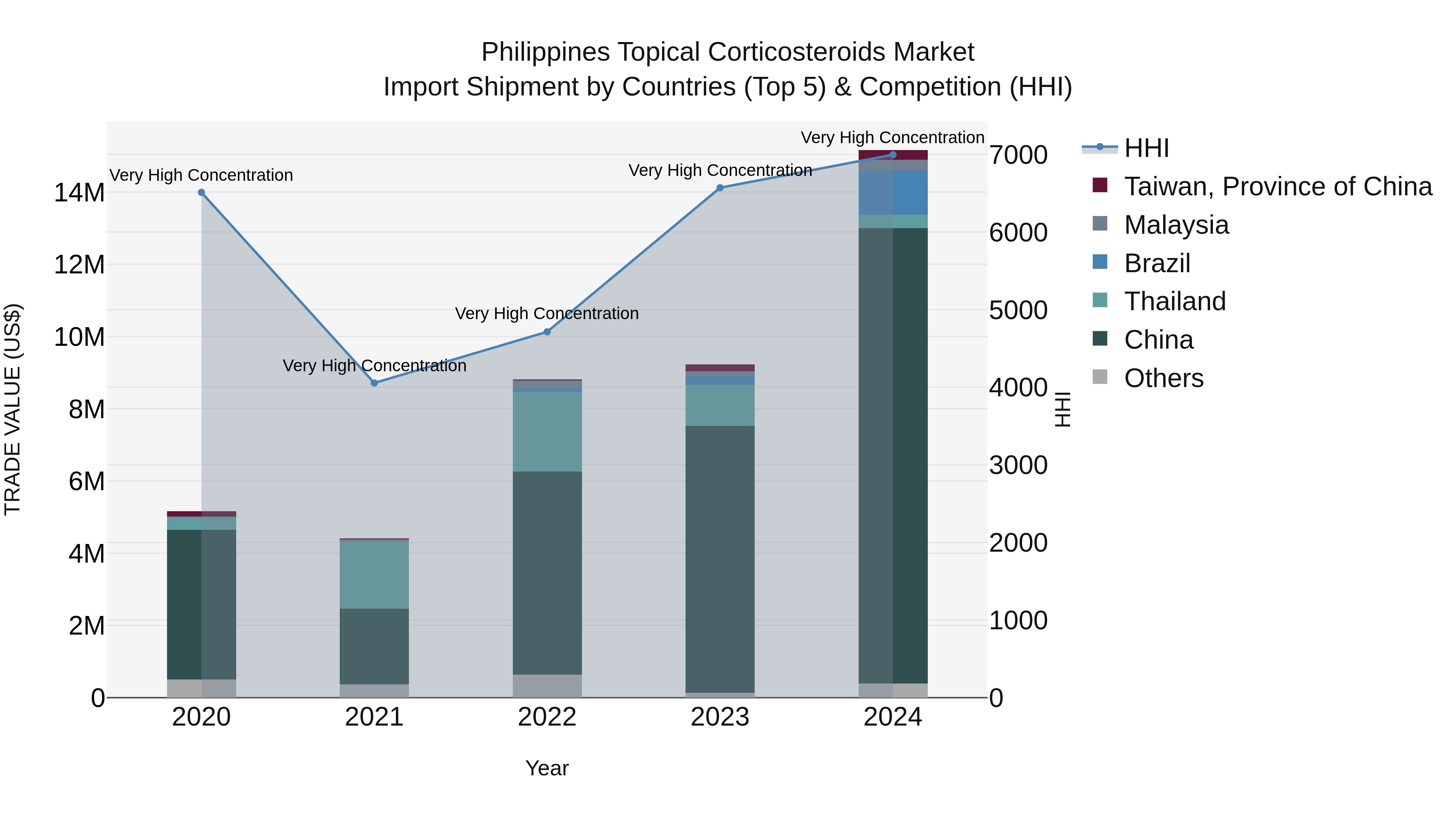 Philippines Topical Corticosteroids Market Top 5 Importing Countries and Market Competition (HHI) Analysis